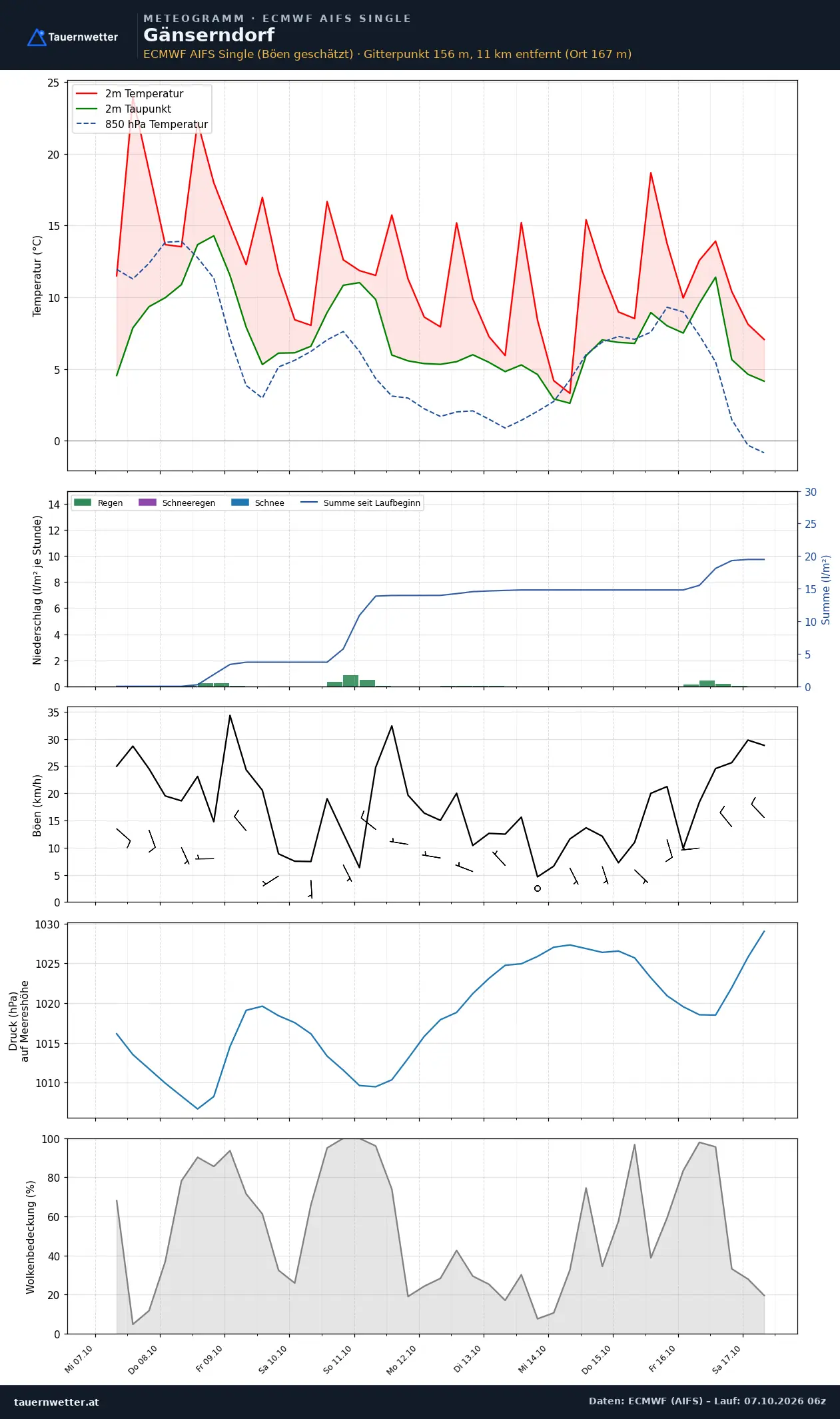 Meteogramm Gänserndorf ECMWF AIFS – Temperatur, Niederschlag, Wind, zehn Tage