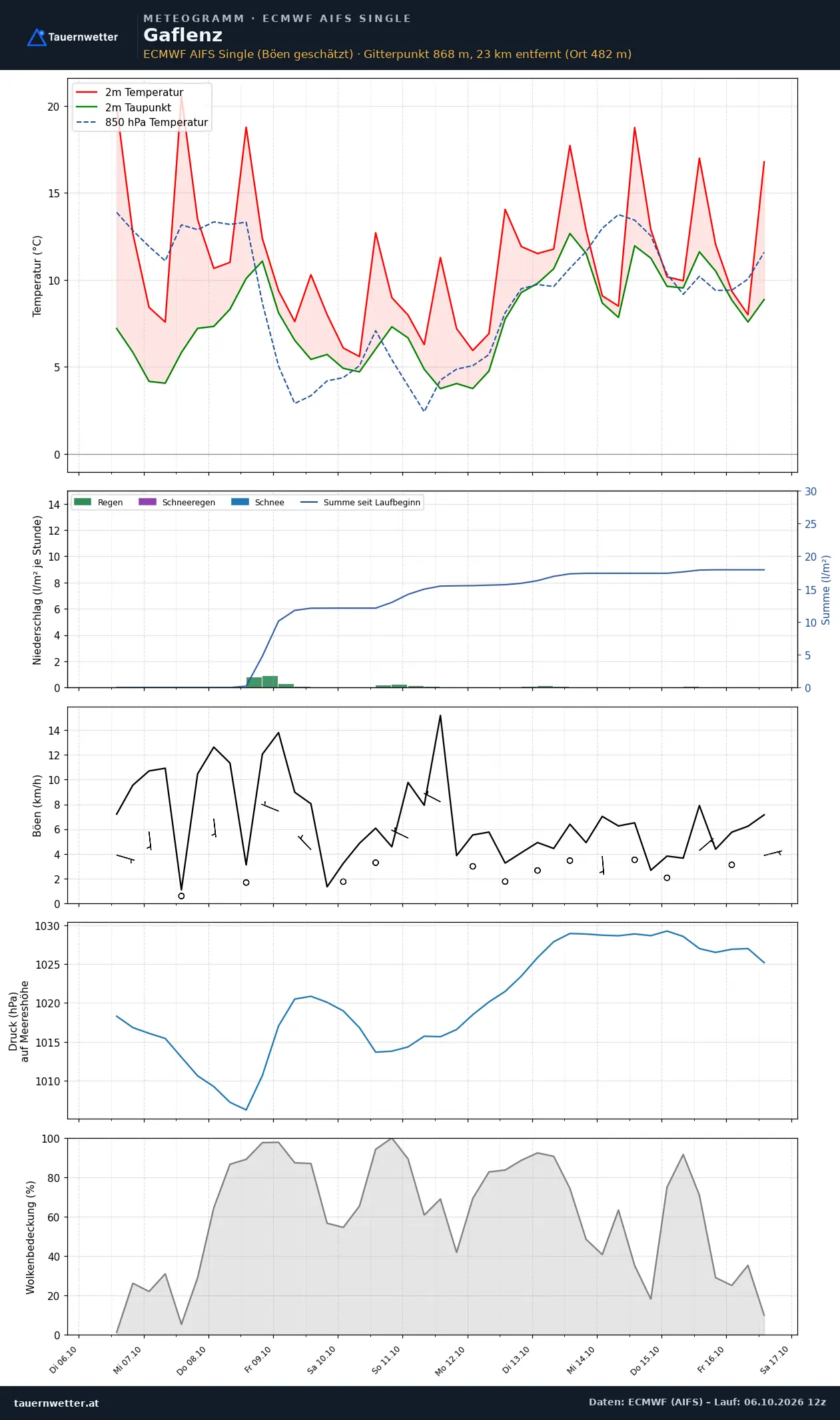 Meteogramm Gaflenz ECMWF AIFS – Temperatur, Niederschlag, Wind, zehn Tage