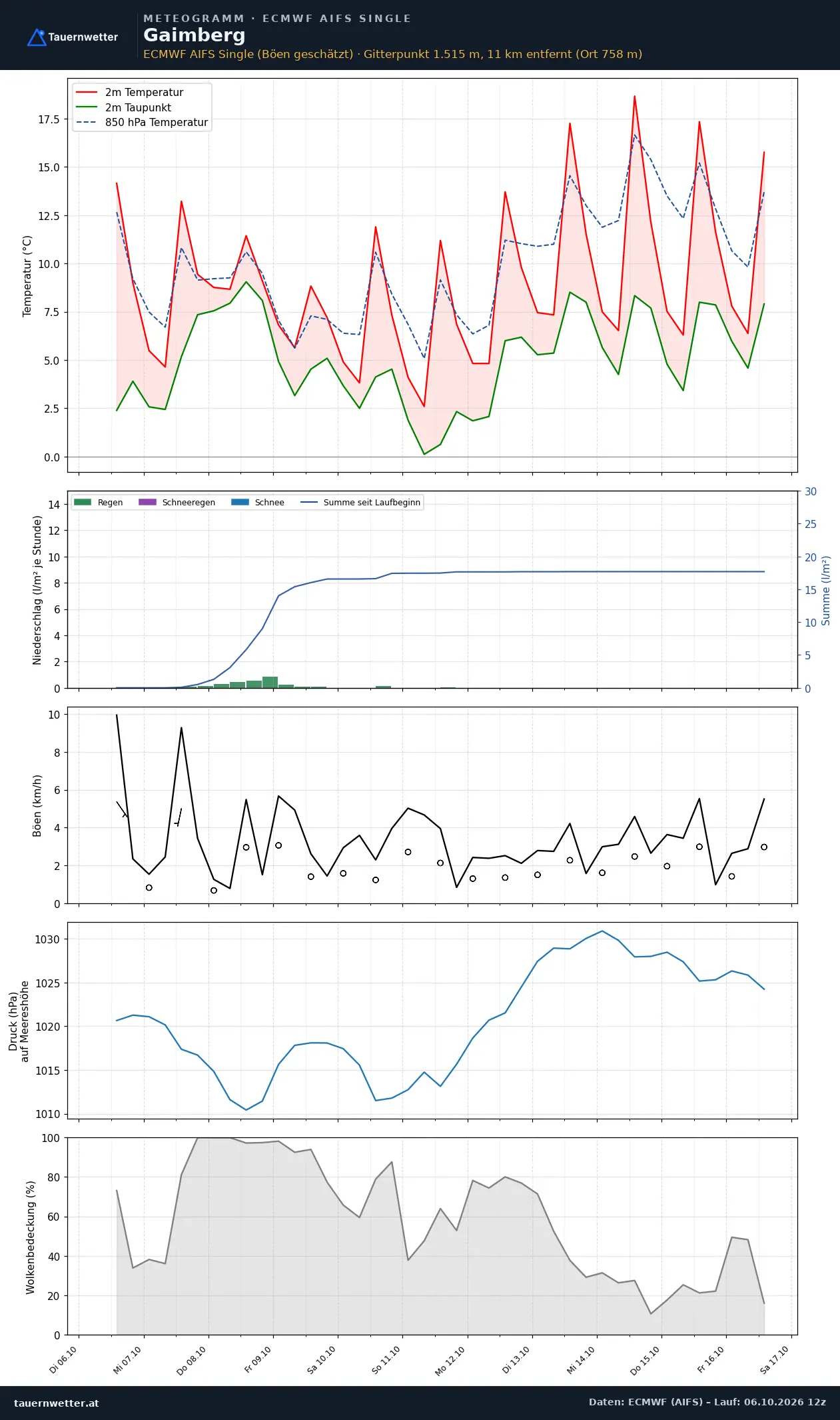Meteogramm Gaimberg ECMWF AIFS – Temperatur, Niederschlag, Wind, zehn Tage
