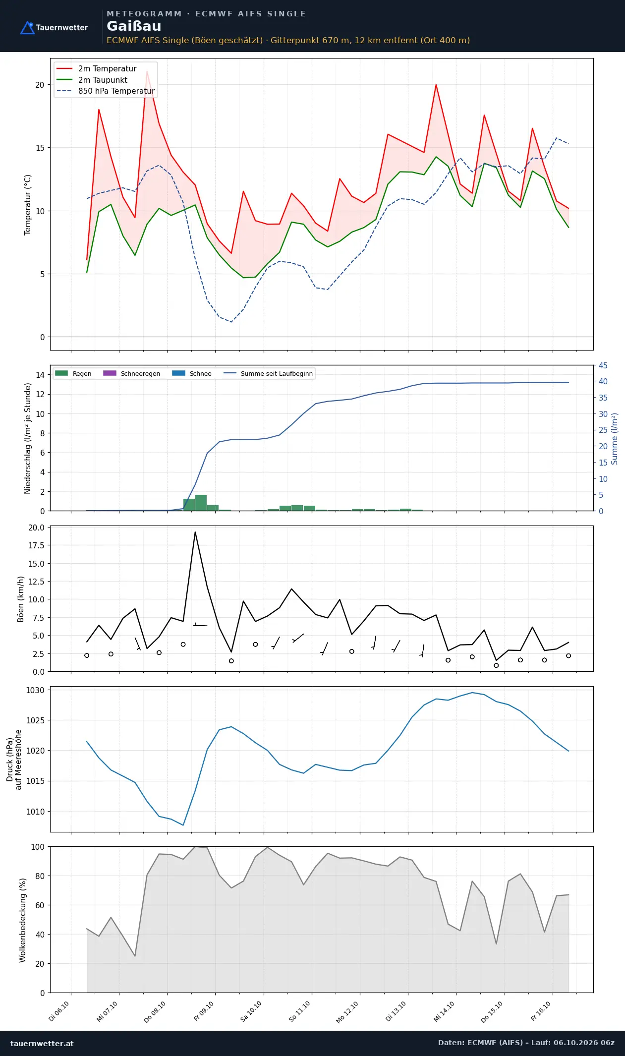 Meteogramm Gaißau ECMWF AIFS – Temperatur, Niederschlag, Wind, zehn Tage