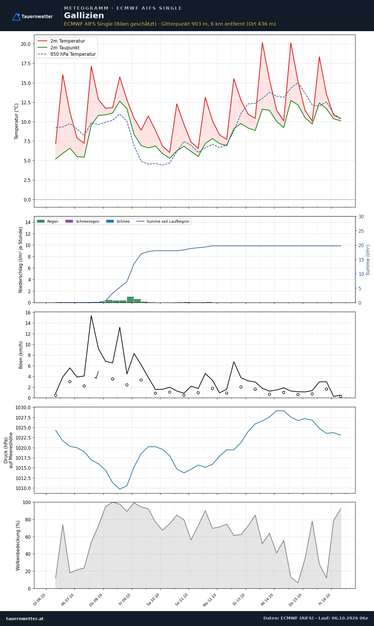 Meteogramm Gallizien ECMWF AIFS – Temperatur, Niederschlag, Wind, zehn Tage