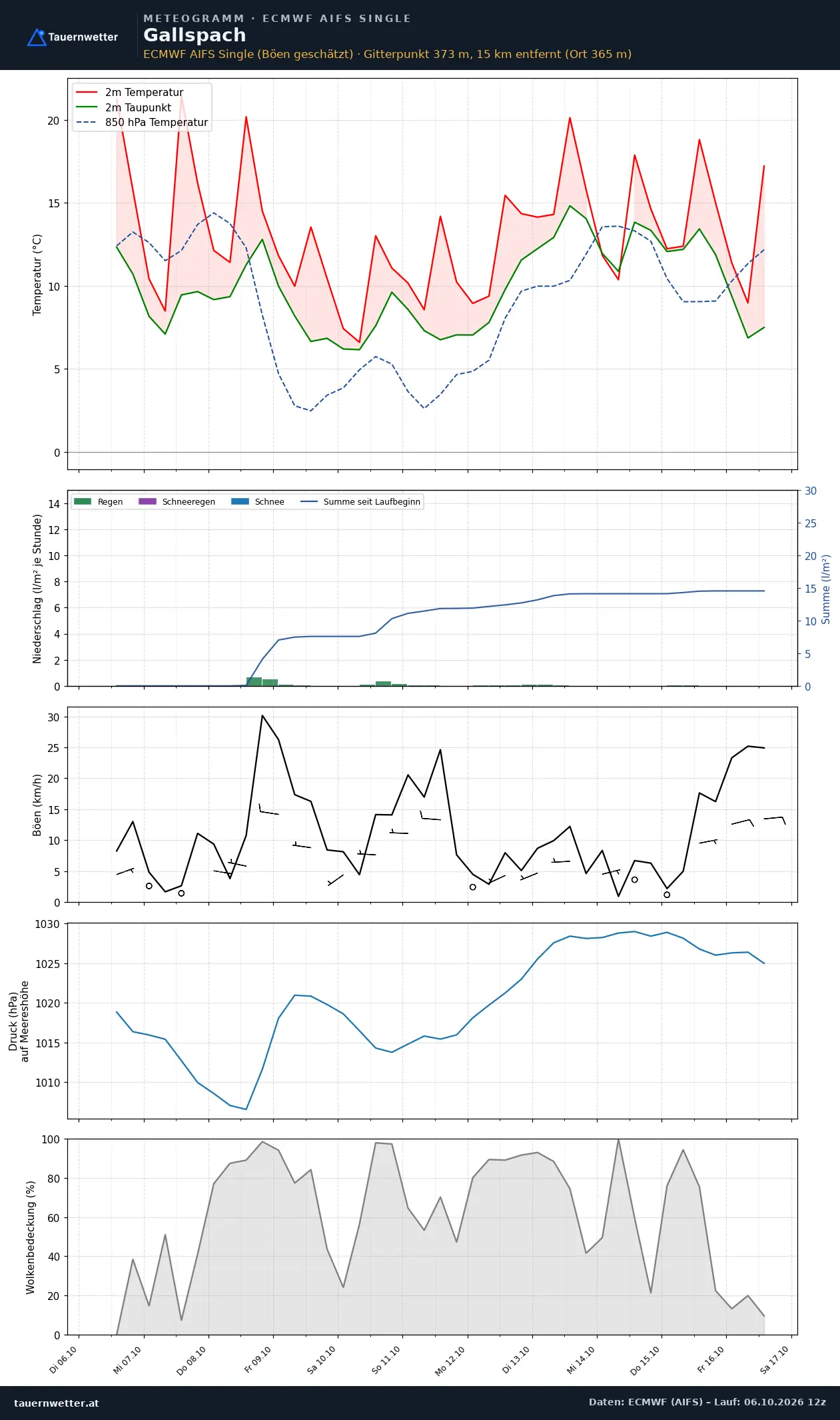 Meteogramm Gallspach ECMWF AIFS – Temperatur, Niederschlag, Wind, zehn Tage