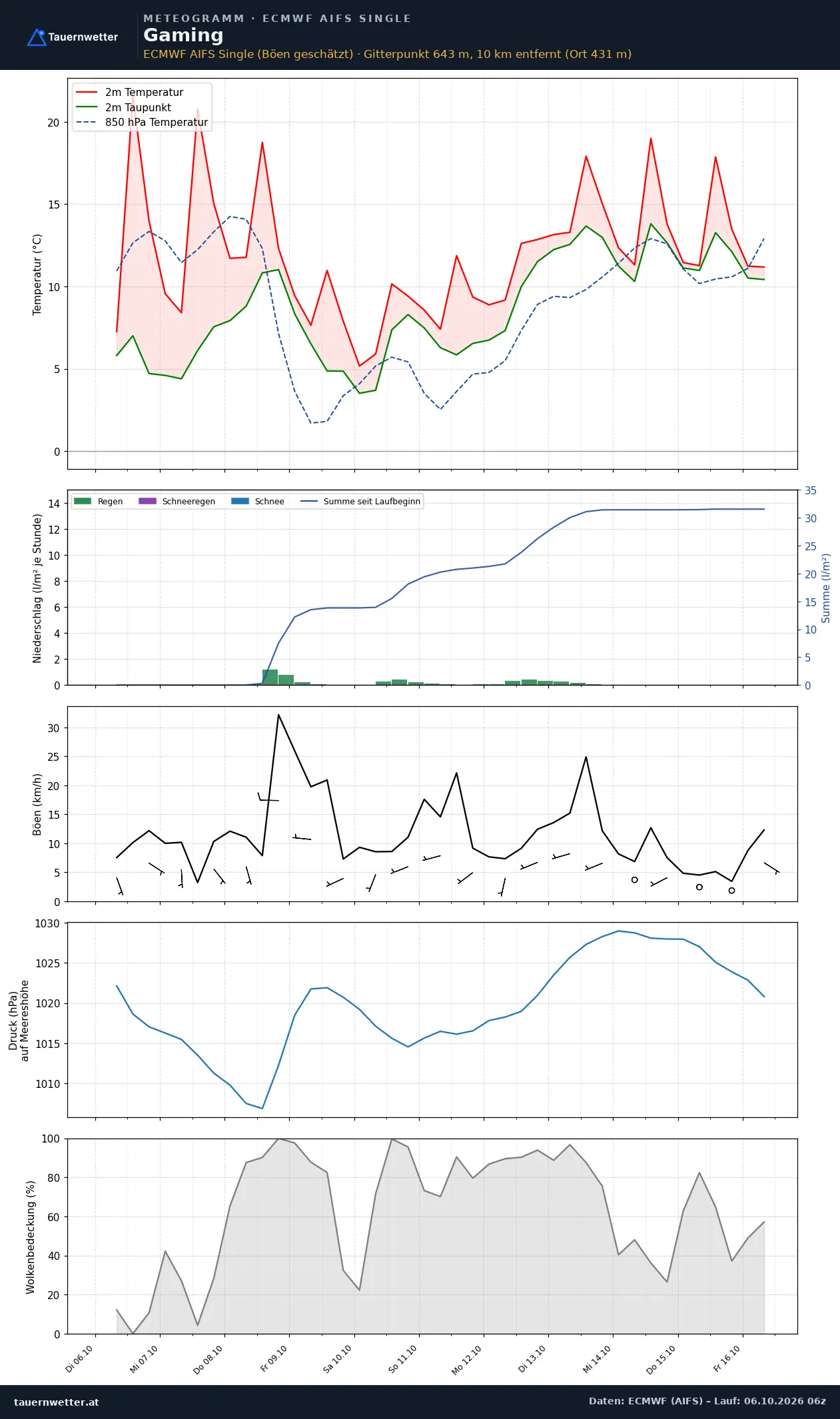 Meteogramm Gaming ECMWF AIFS – Temperatur, Niederschlag, Wind, zehn Tage