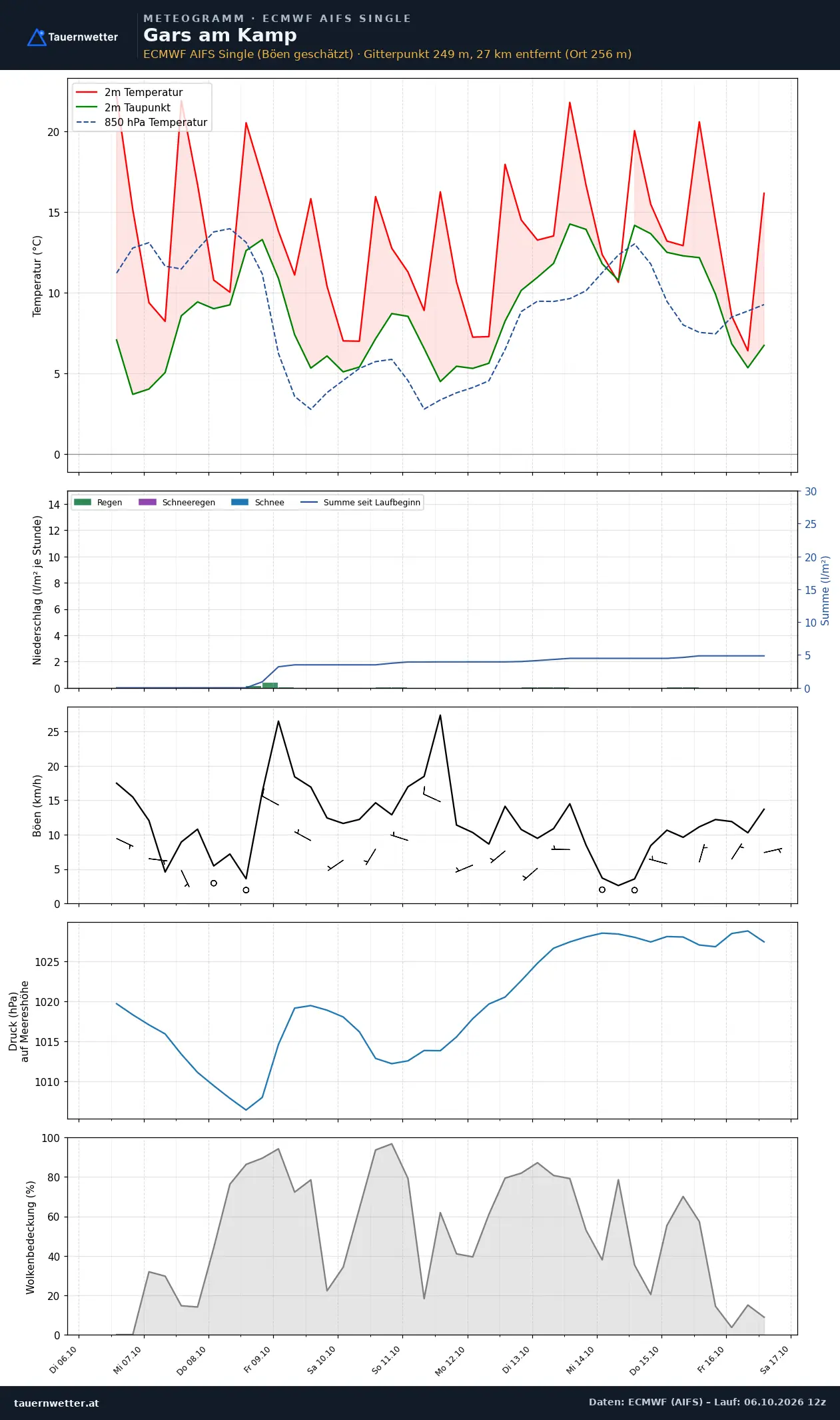 Meteogramm Gars am Kamp ECMWF AIFS – Temperatur, Niederschlag, Wind, zehn Tage