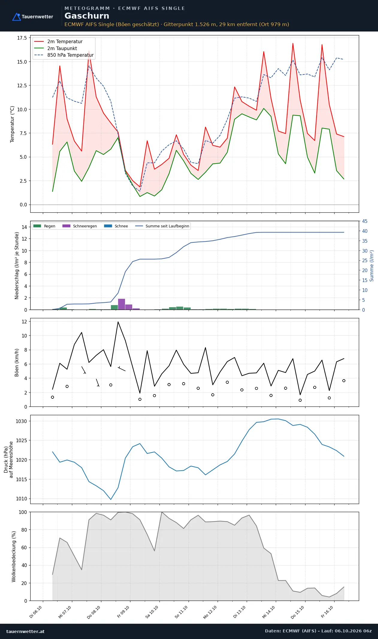 Meteogramm Gaschurn ECMWF AIFS – Temperatur, Niederschlag, Wind, zehn Tage