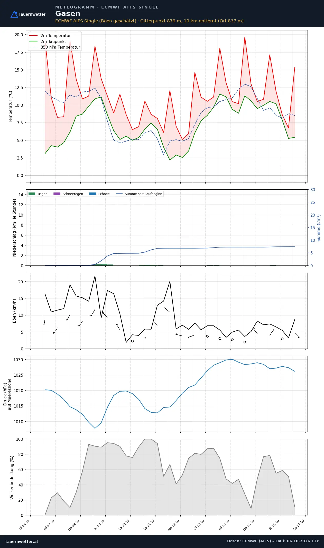 Meteogramm Gasen ECMWF AIFS – Temperatur, Niederschlag, Wind, zehn Tage