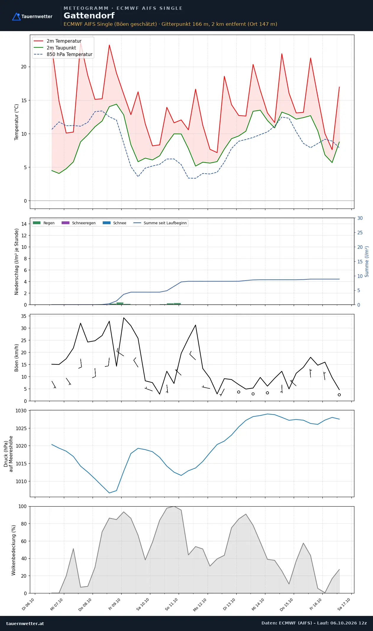Meteogramm Gattendorf ECMWF AIFS – Temperatur, Niederschlag, Wind, zehn Tage