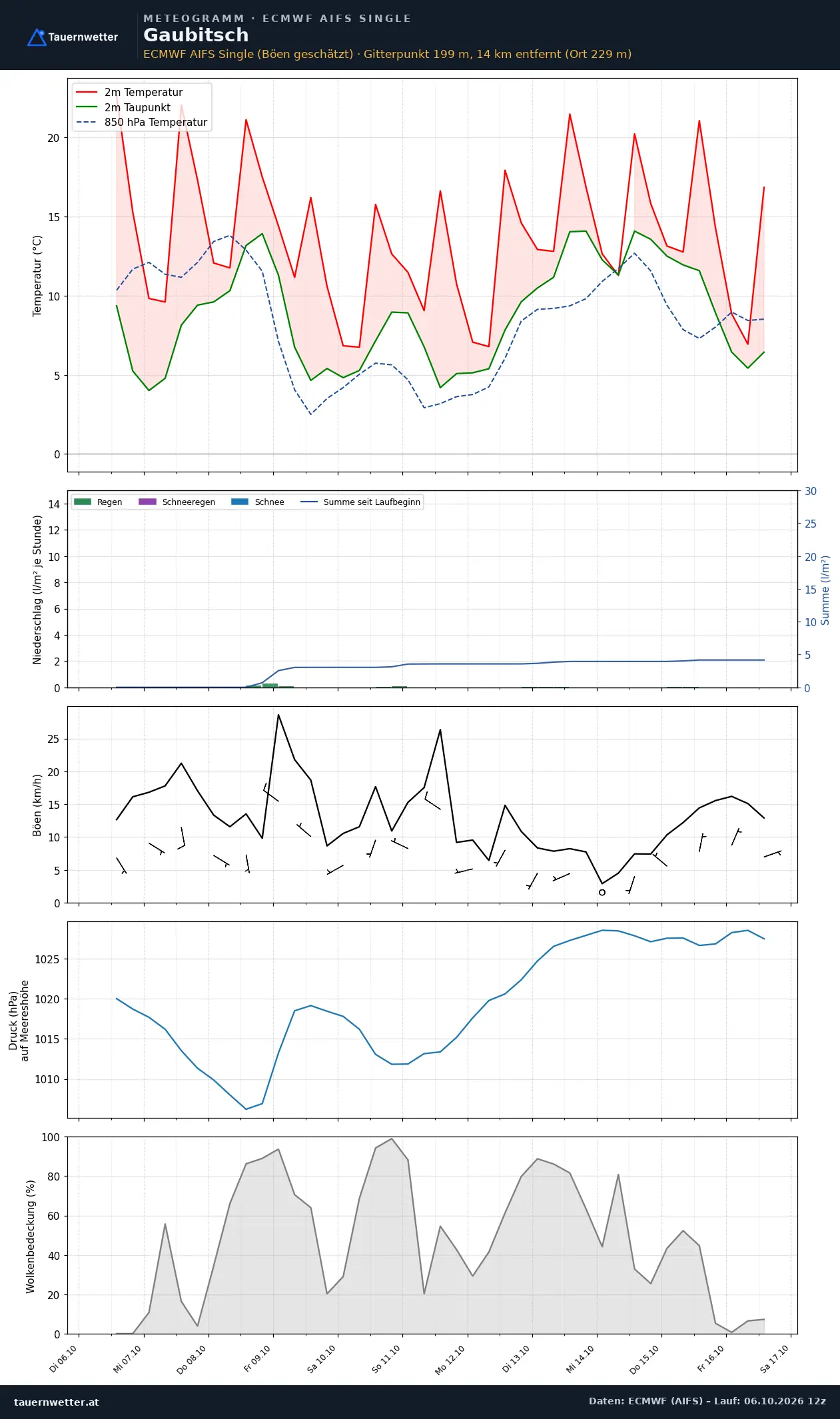 Meteogramm Gaubitsch ECMWF AIFS – Temperatur, Niederschlag, Wind, zehn Tage