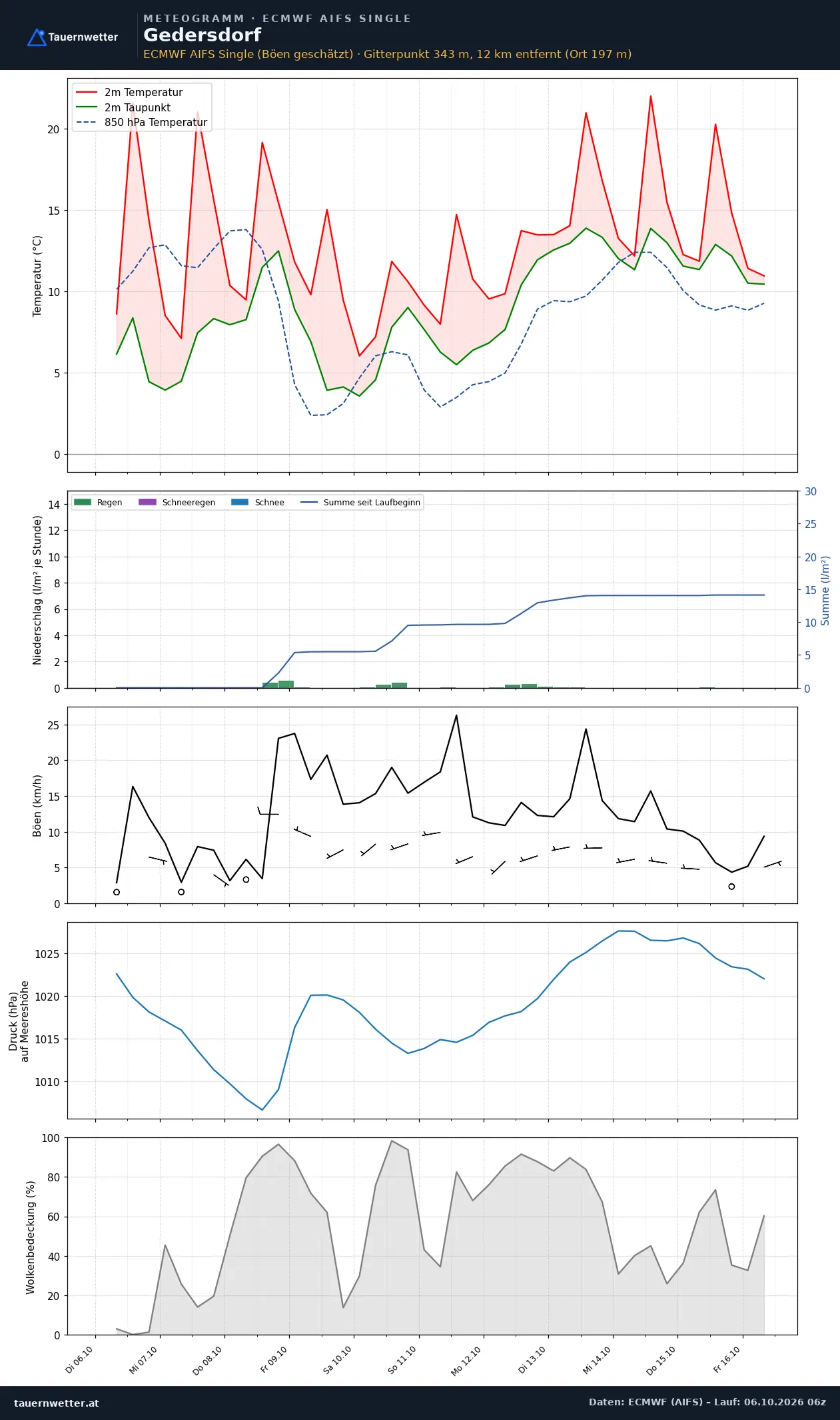 Meteogramm Gedersdorf ECMWF AIFS – Temperatur, Niederschlag, Wind, zehn Tage