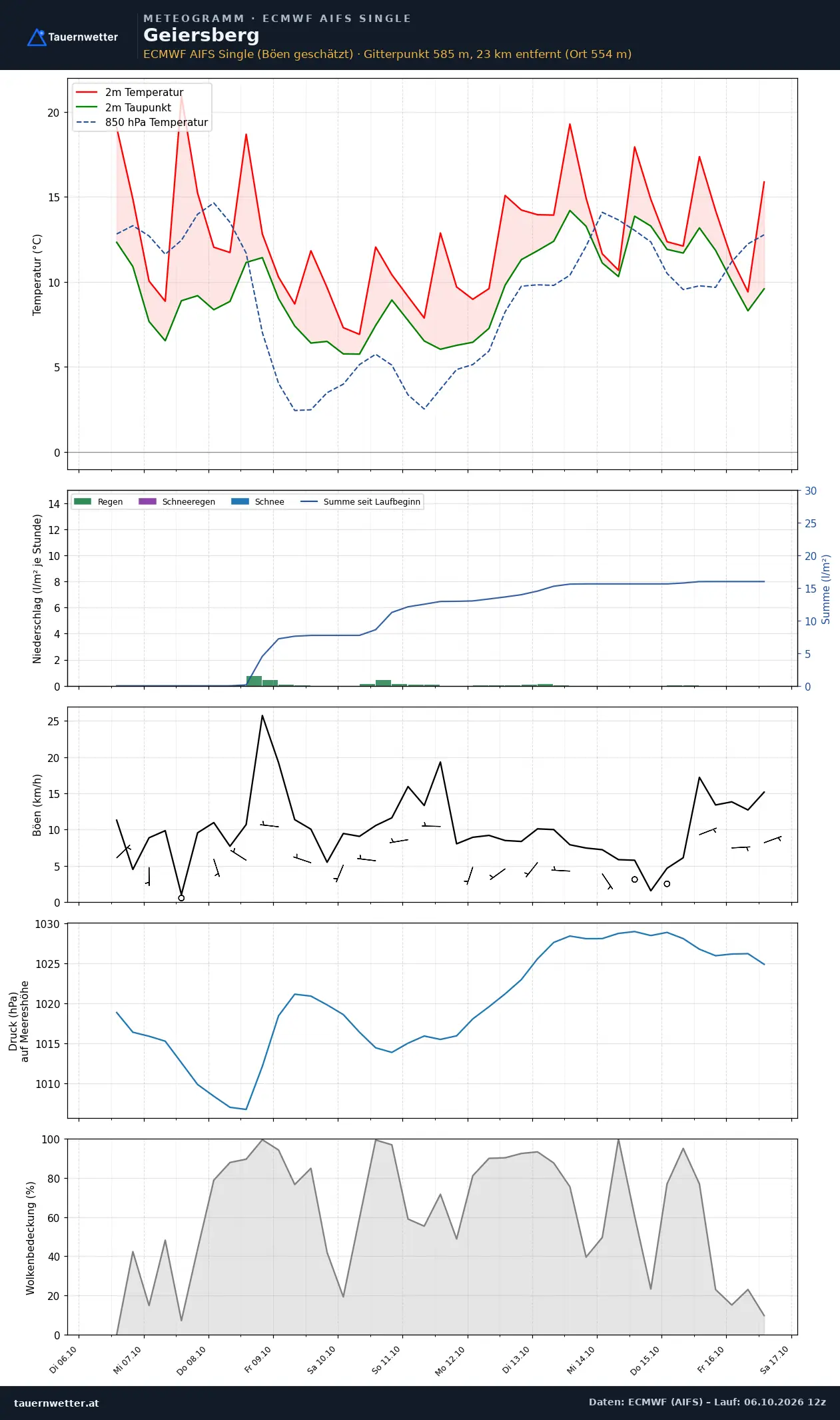 Meteogramm Geiersberg ECMWF AIFS – Temperatur, Niederschlag, Wind, zehn Tage
