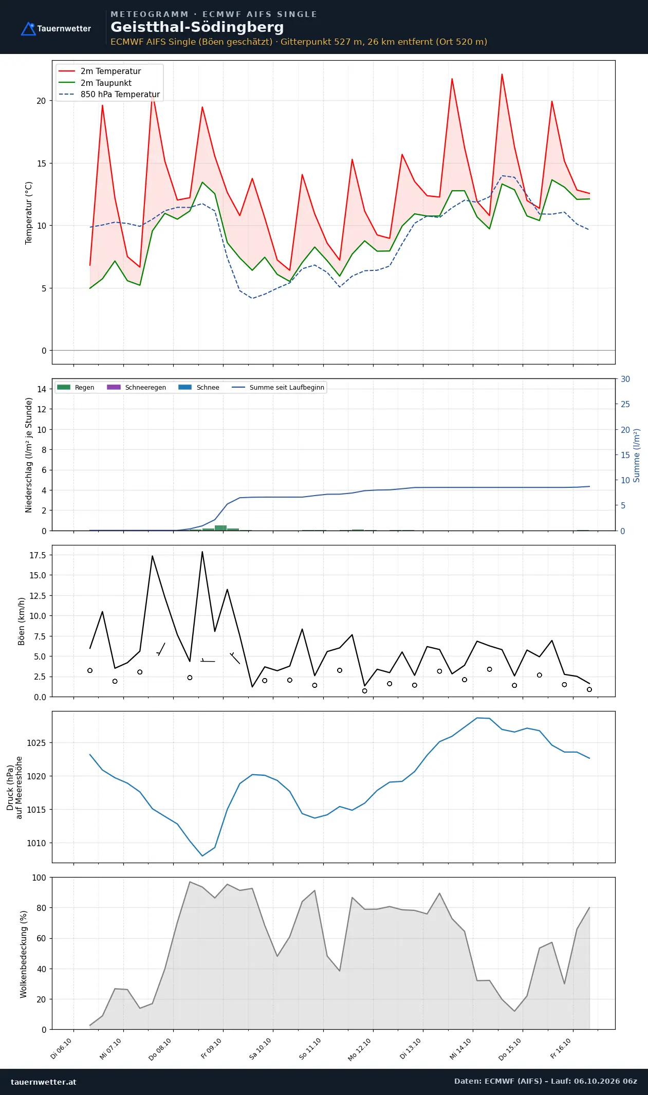 Meteogramm Geistthal-Södingberg ECMWF AIFS – Temperatur, Niederschlag, Wind, zehn Tage