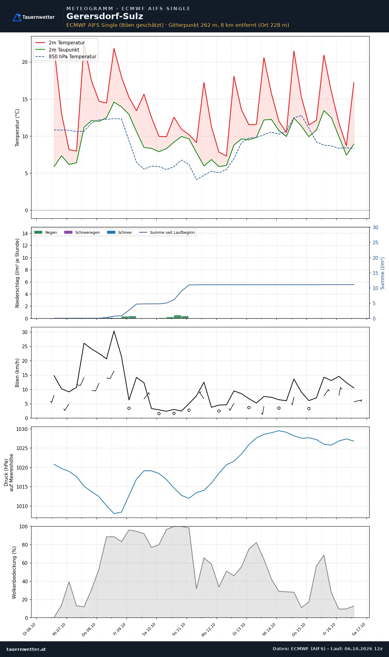 Meteogramm Gerersdorf-Sulz ECMWF AIFS – Temperatur, Niederschlag, Wind, zehn Tage