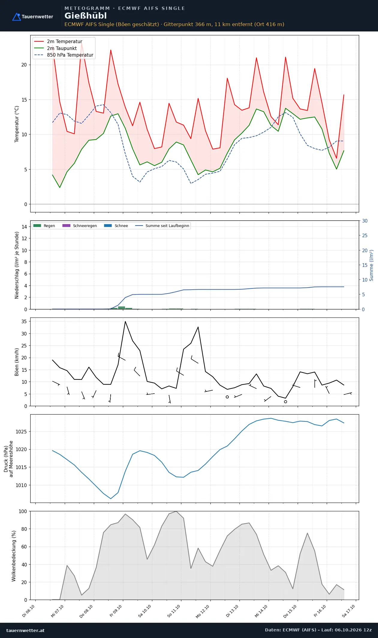 Meteogramm Gießhübl ECMWF AIFS – Temperatur, Niederschlag, Wind, zehn Tage