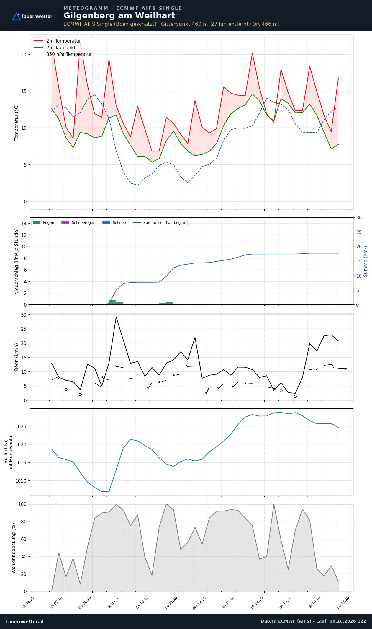Meteogramm Gilgenberg am Weilhart ECMWF AIFS – Temperatur, Niederschlag, Wind, zehn Tage