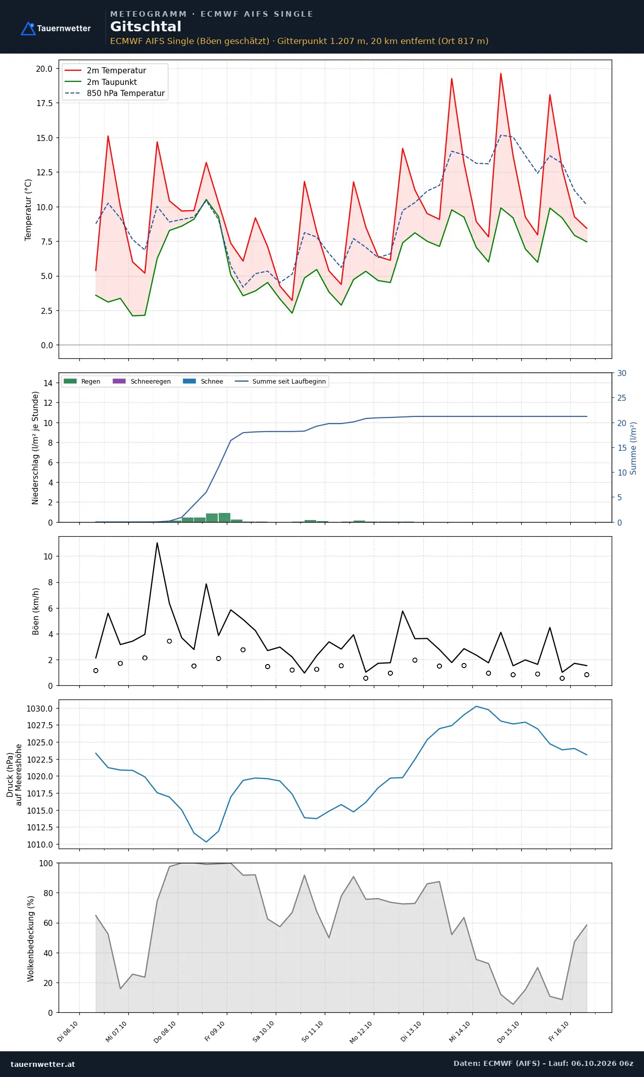 Meteogramm Gitschtal ECMWF AIFS – Temperatur, Niederschlag, Wind, zehn Tage