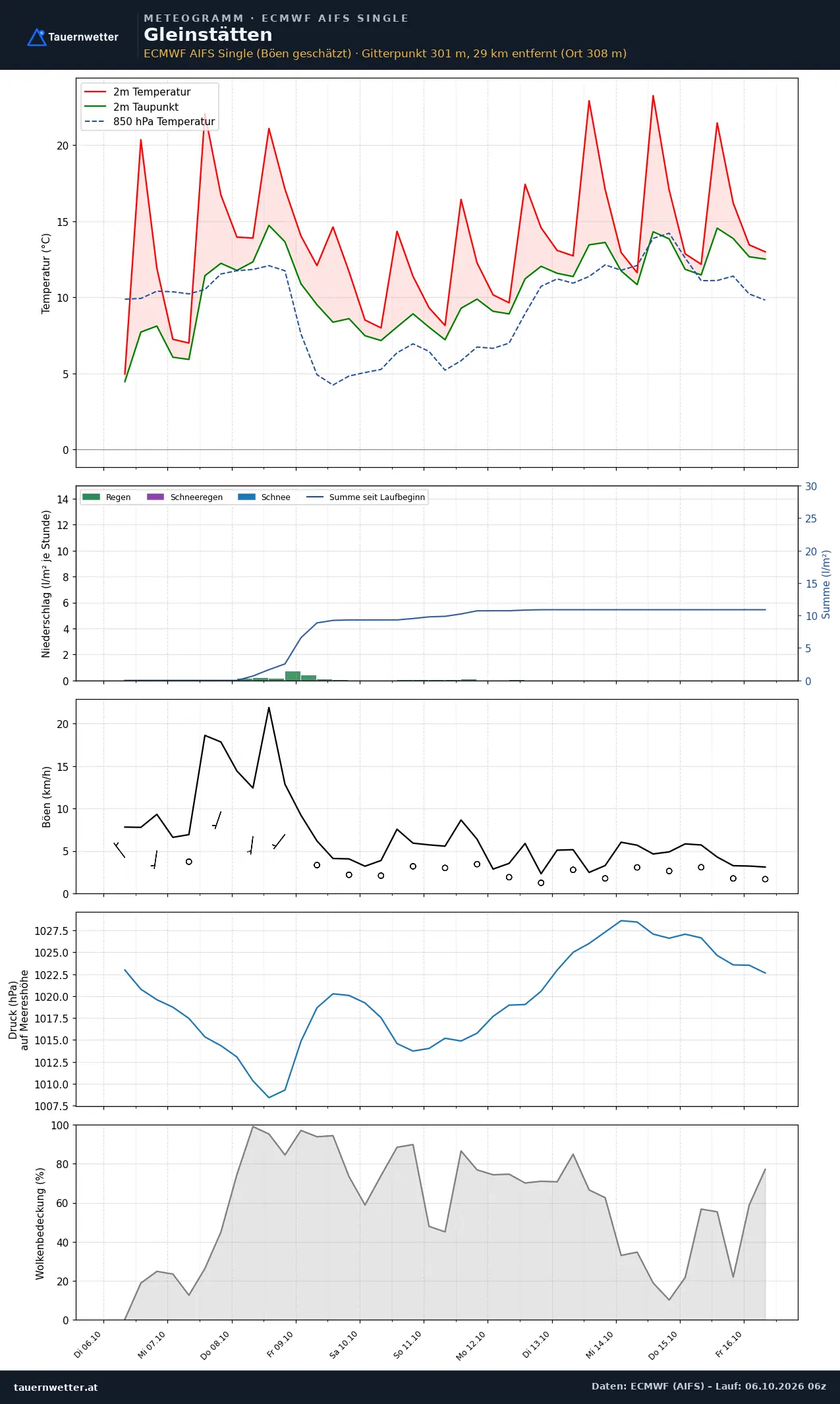 Meteogramm Gleinstätten ECMWF AIFS – Temperatur, Niederschlag, Wind, zehn Tage