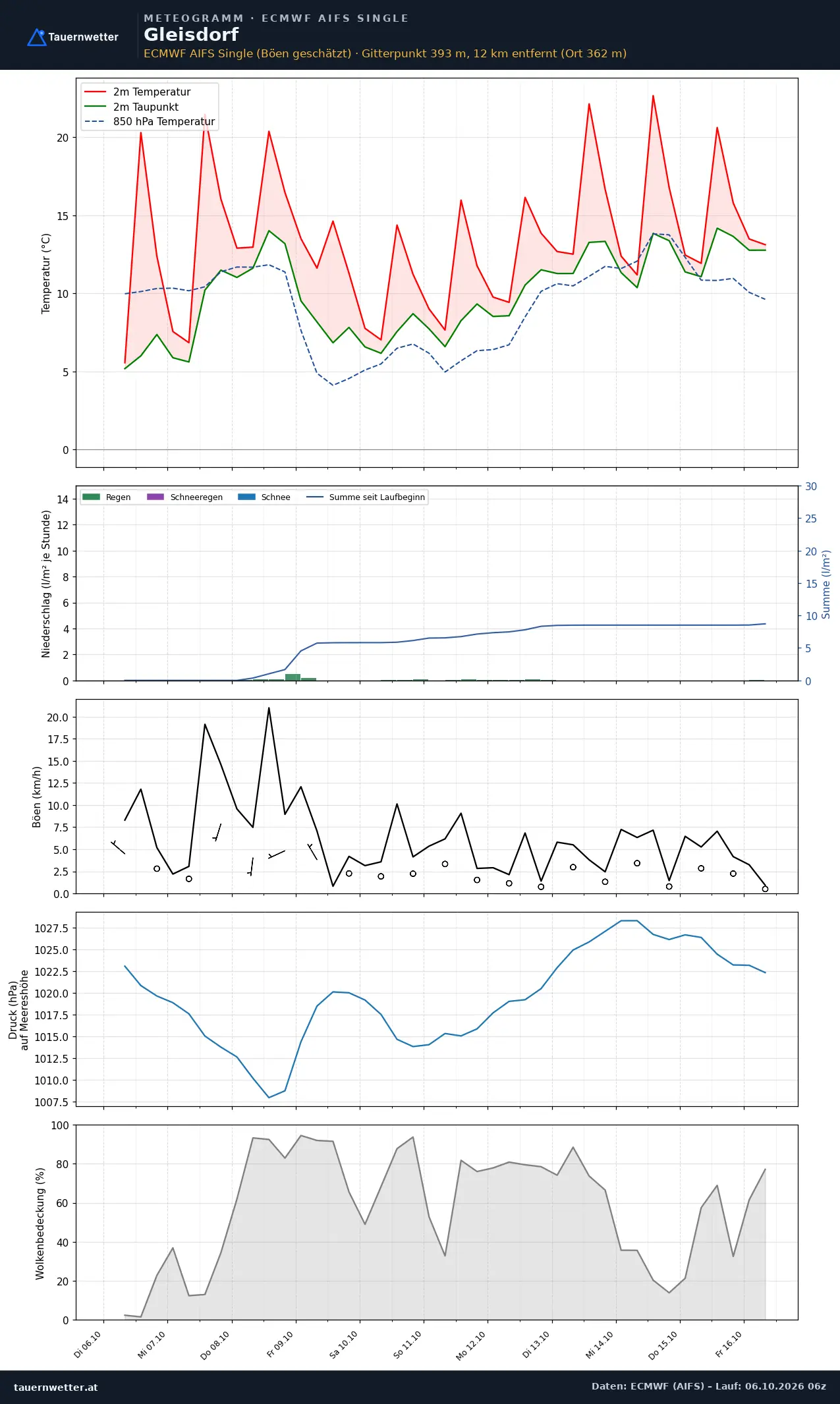 Meteogramm Gleisdorf ECMWF AIFS – Temperatur, Niederschlag, Wind, zehn Tage