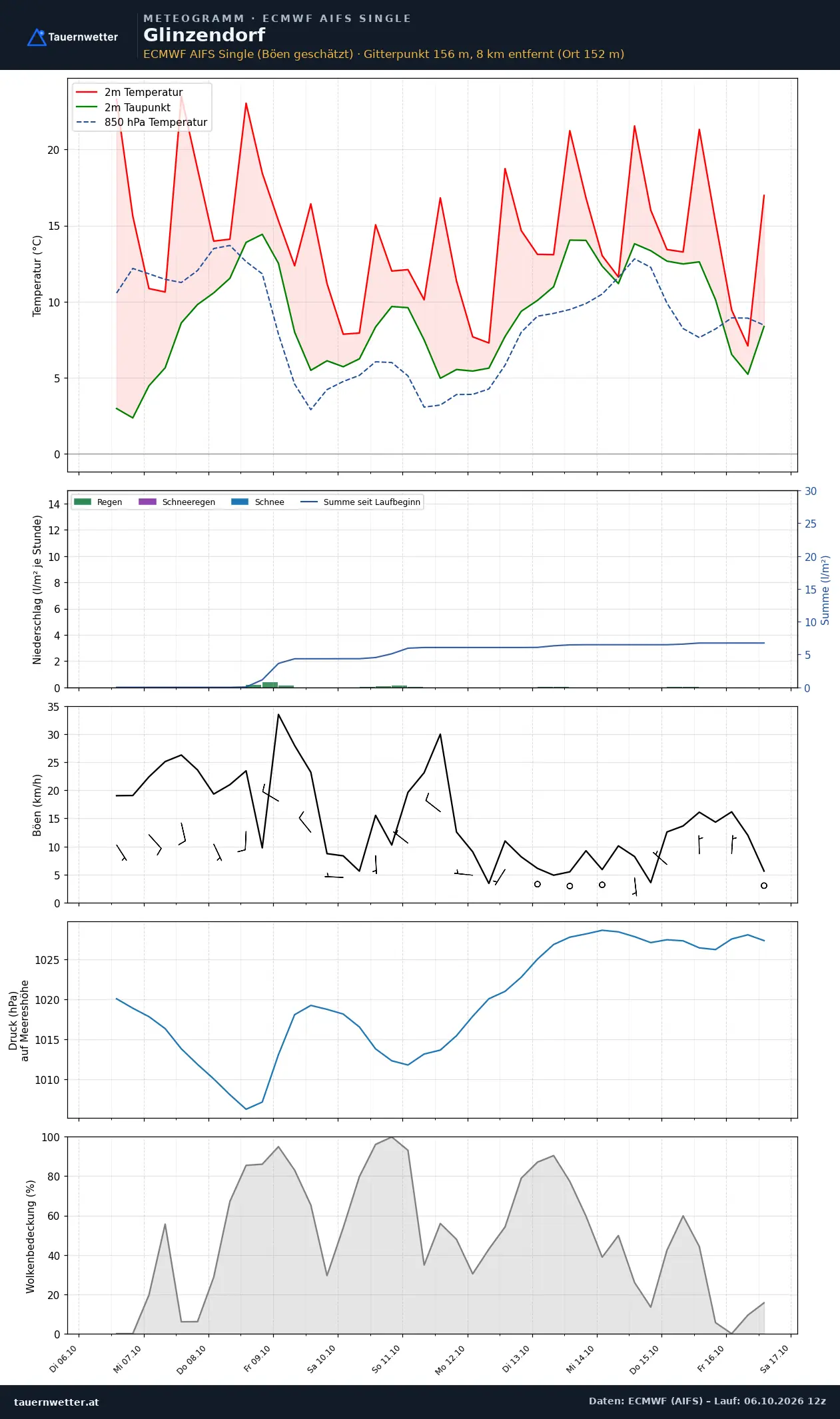 Meteogramm Glinzendorf ECMWF AIFS – Temperatur, Niederschlag, Wind, zehn Tage