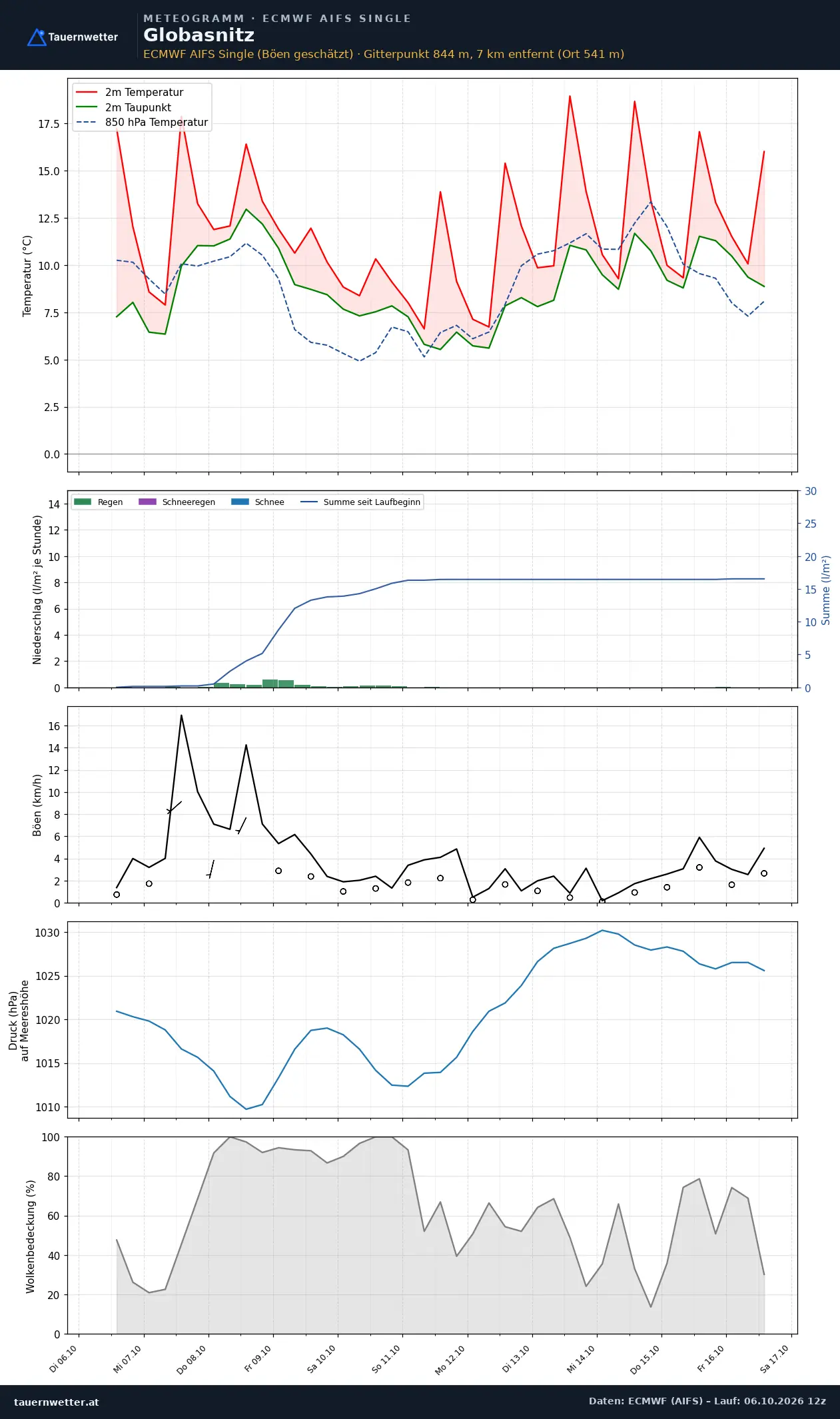 Meteogramm Globasnitz ECMWF AIFS – Temperatur, Niederschlag, Wind, zehn Tage
