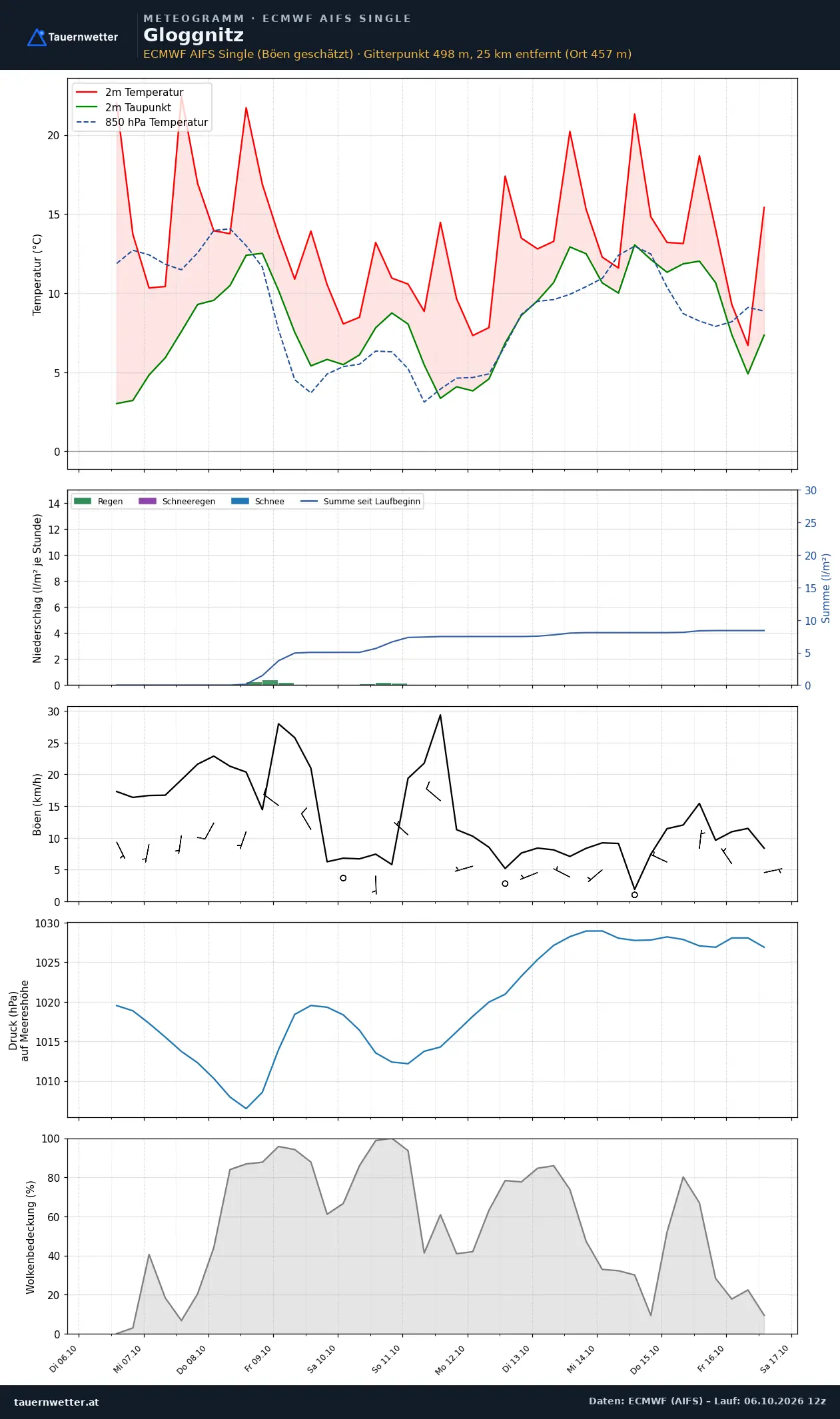 Meteogramm Gloggnitz ECMWF AIFS – Temperatur, Niederschlag, Wind, zehn Tage