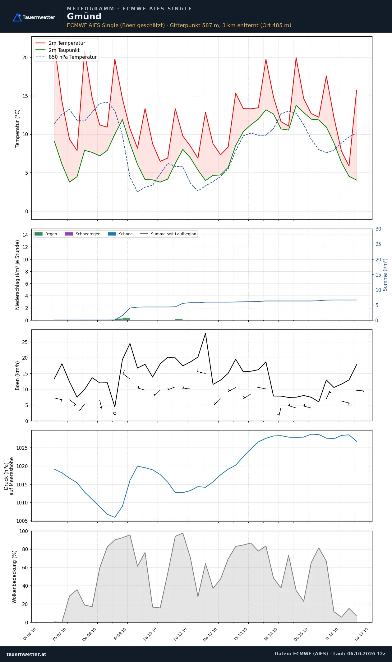 Meteogramm Gmünd ECMWF AIFS – Temperatur, Niederschlag, Wind, zehn Tage