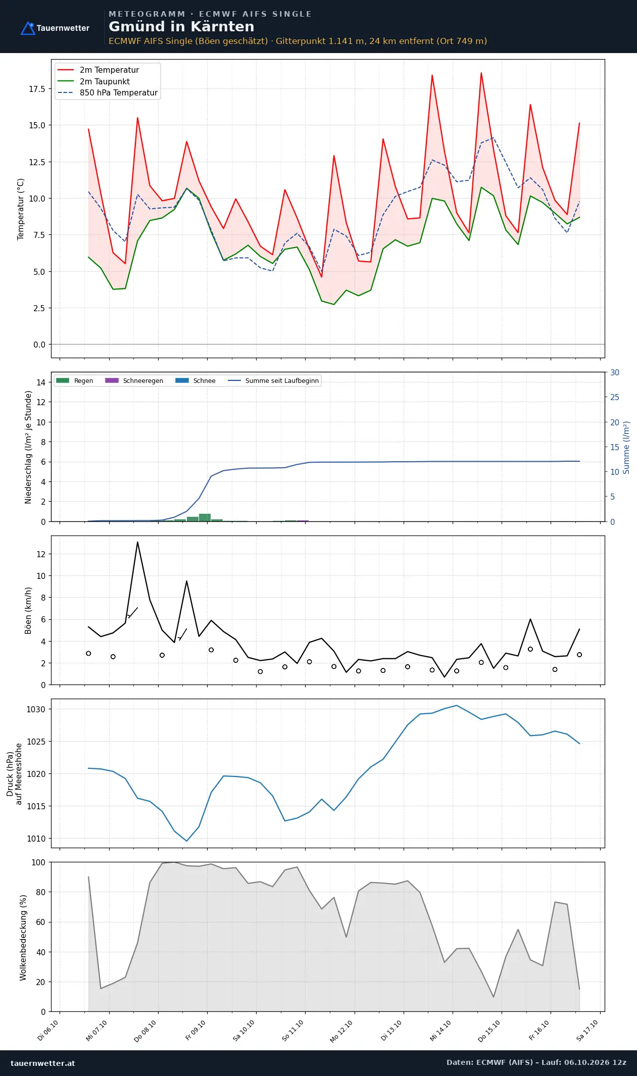 Meteogramm Gmünd in Kärnten ECMWF AIFS – Temperatur, Niederschlag, Wind, zehn Tage
