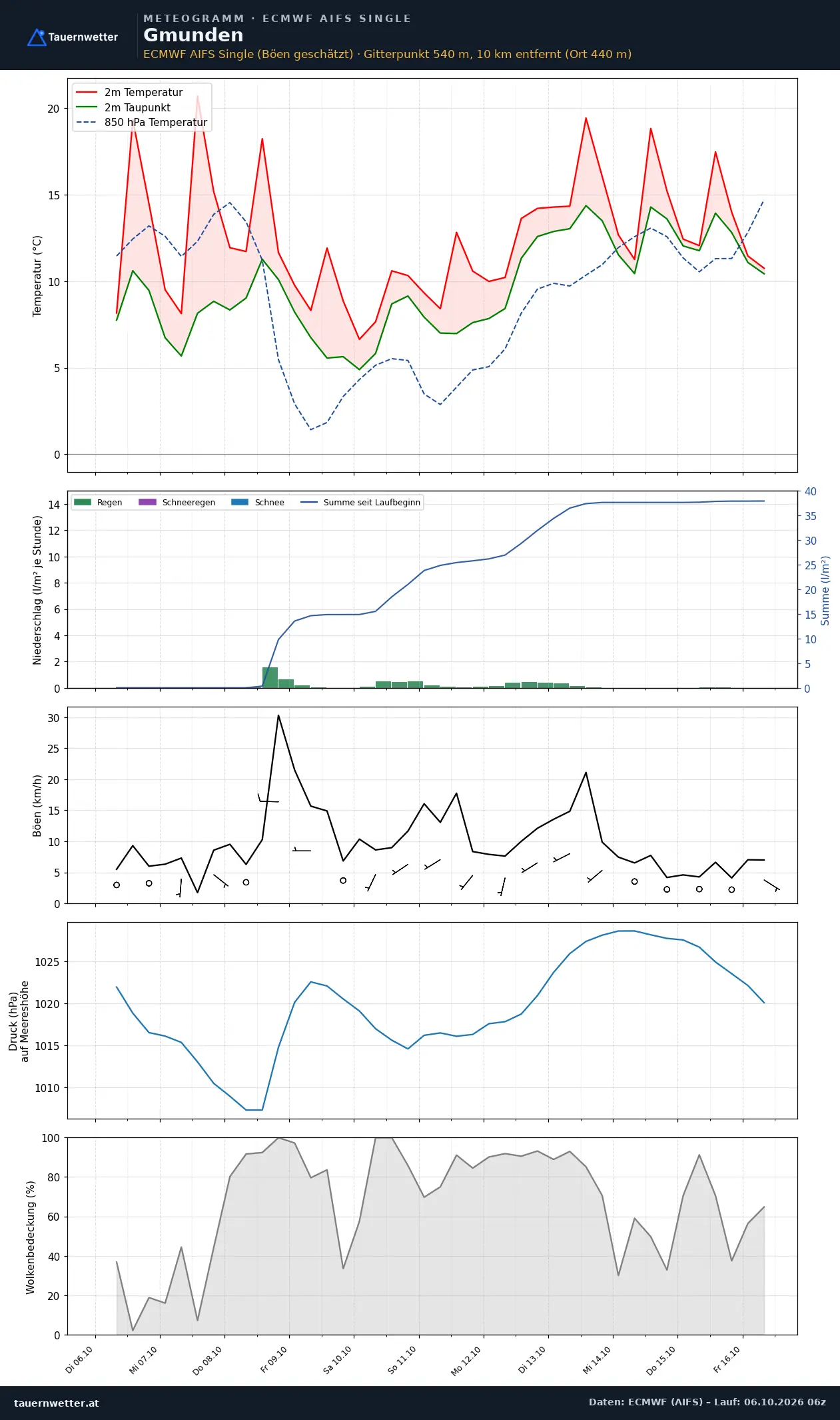 Meteogramm Gmunden ECMWF AIFS – Temperatur, Niederschlag, Wind, zehn Tage