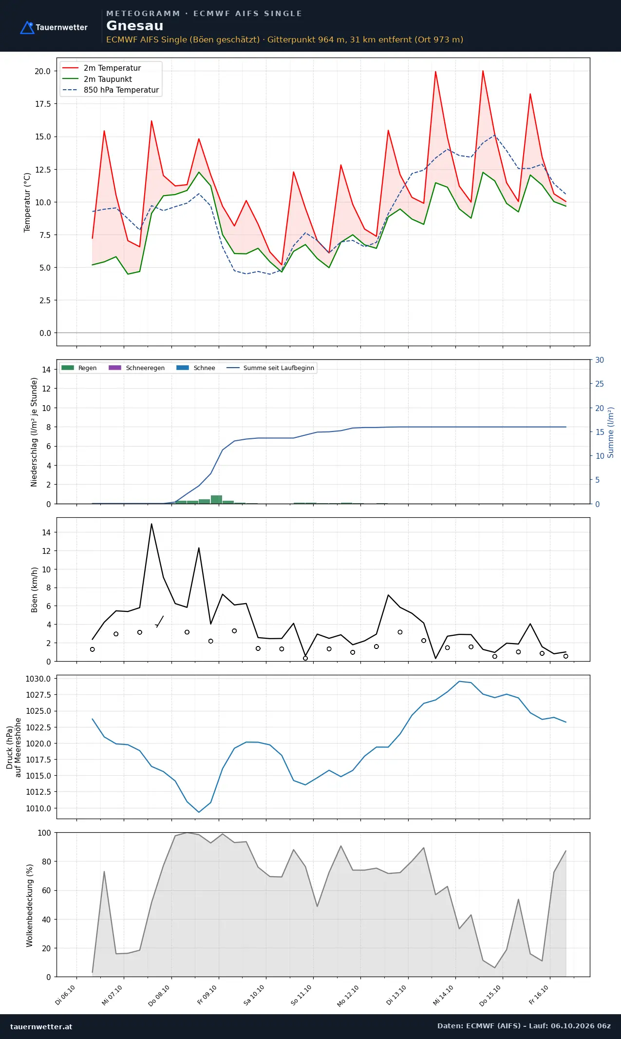 Meteogramm Gnesau ECMWF AIFS – Temperatur, Niederschlag, Wind, zehn Tage