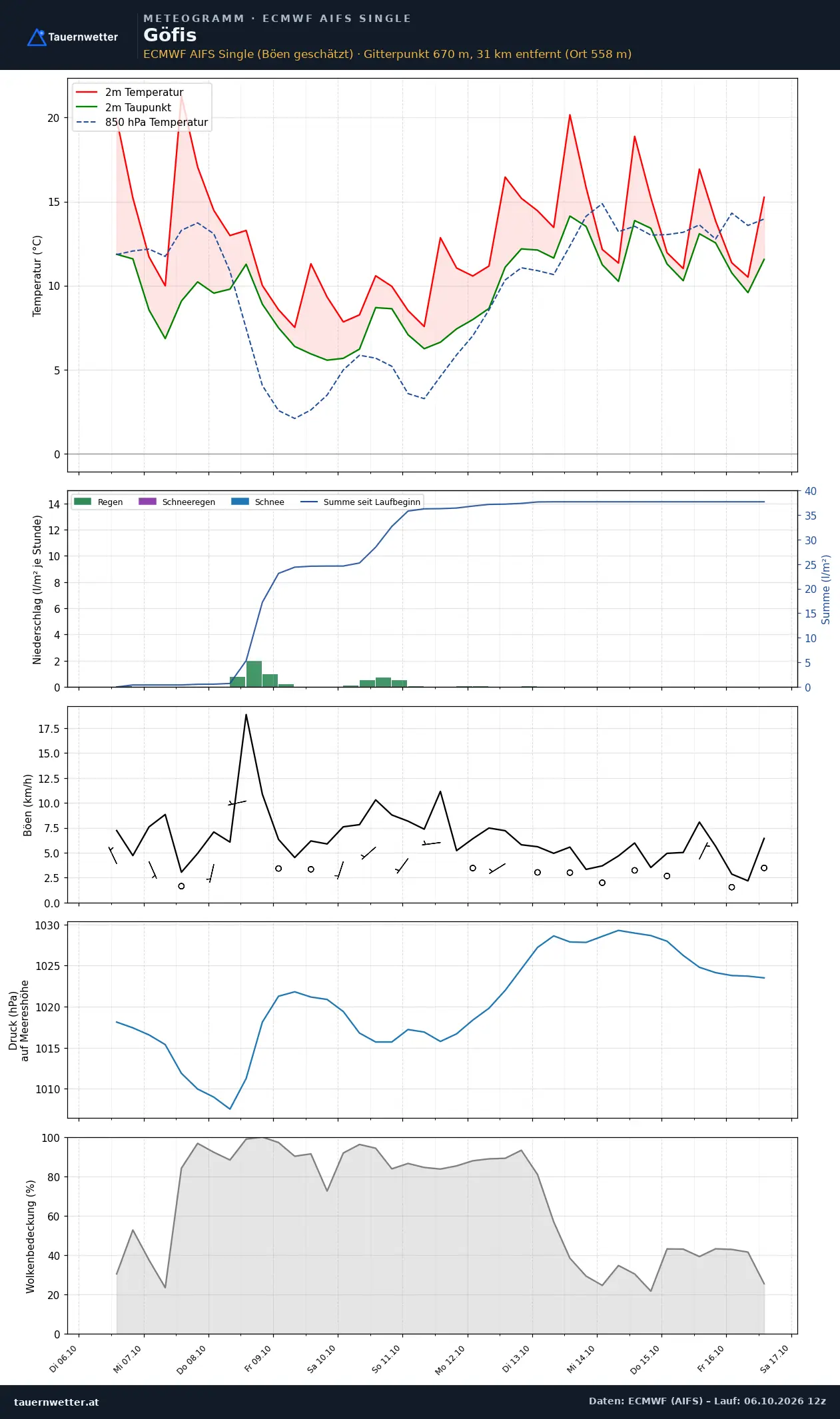 Meteogramm Göfis ECMWF AIFS – Temperatur, Niederschlag, Wind, zehn Tage