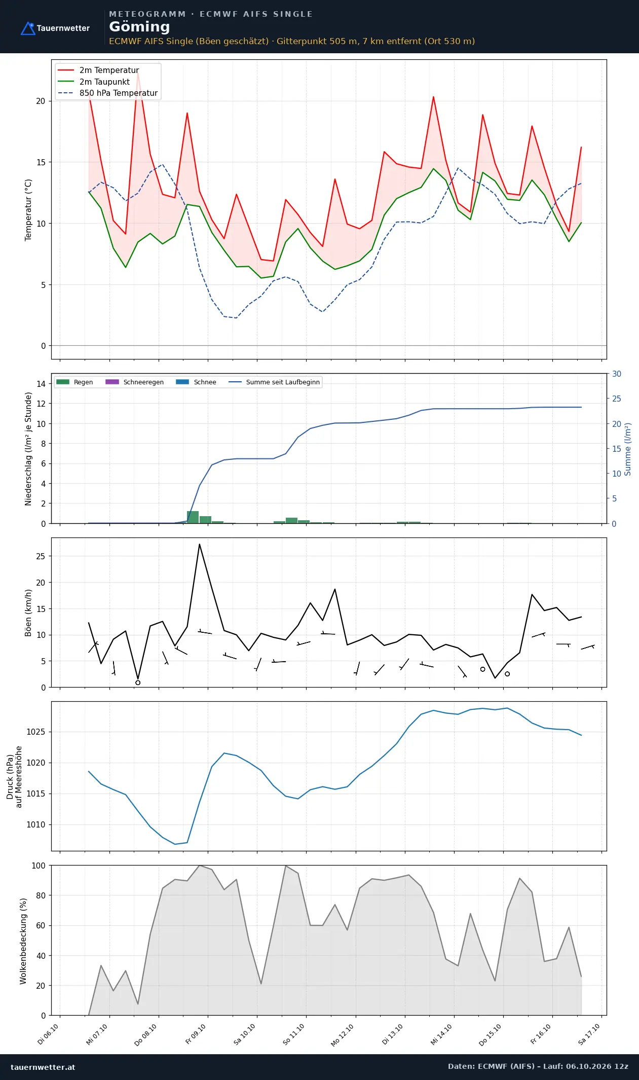 Meteogramm Göming ECMWF AIFS – Temperatur, Niederschlag, Wind, zehn Tage