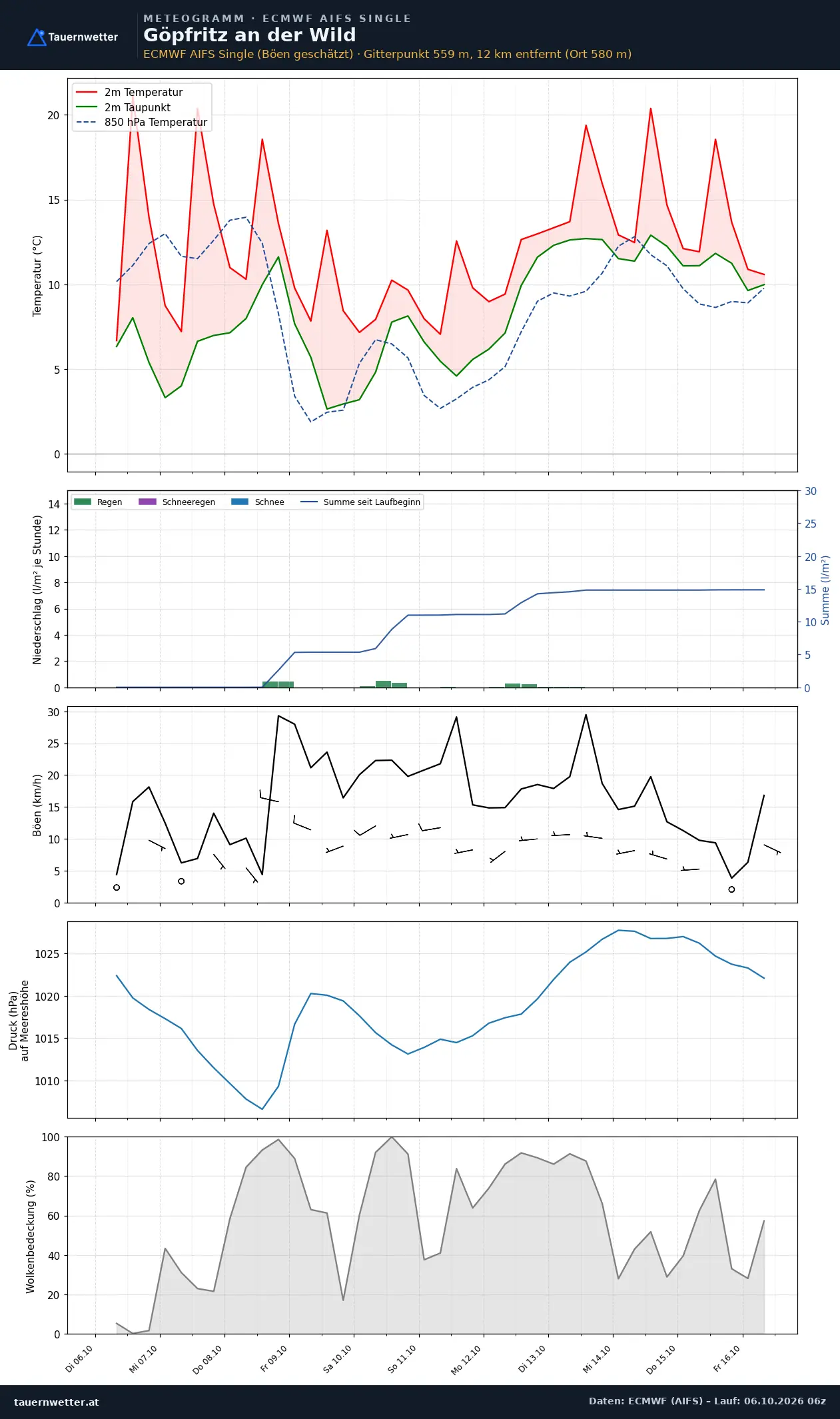 Meteogramm Göpfritz an der Wild ECMWF AIFS – Temperatur, Niederschlag, Wind, zehn Tage