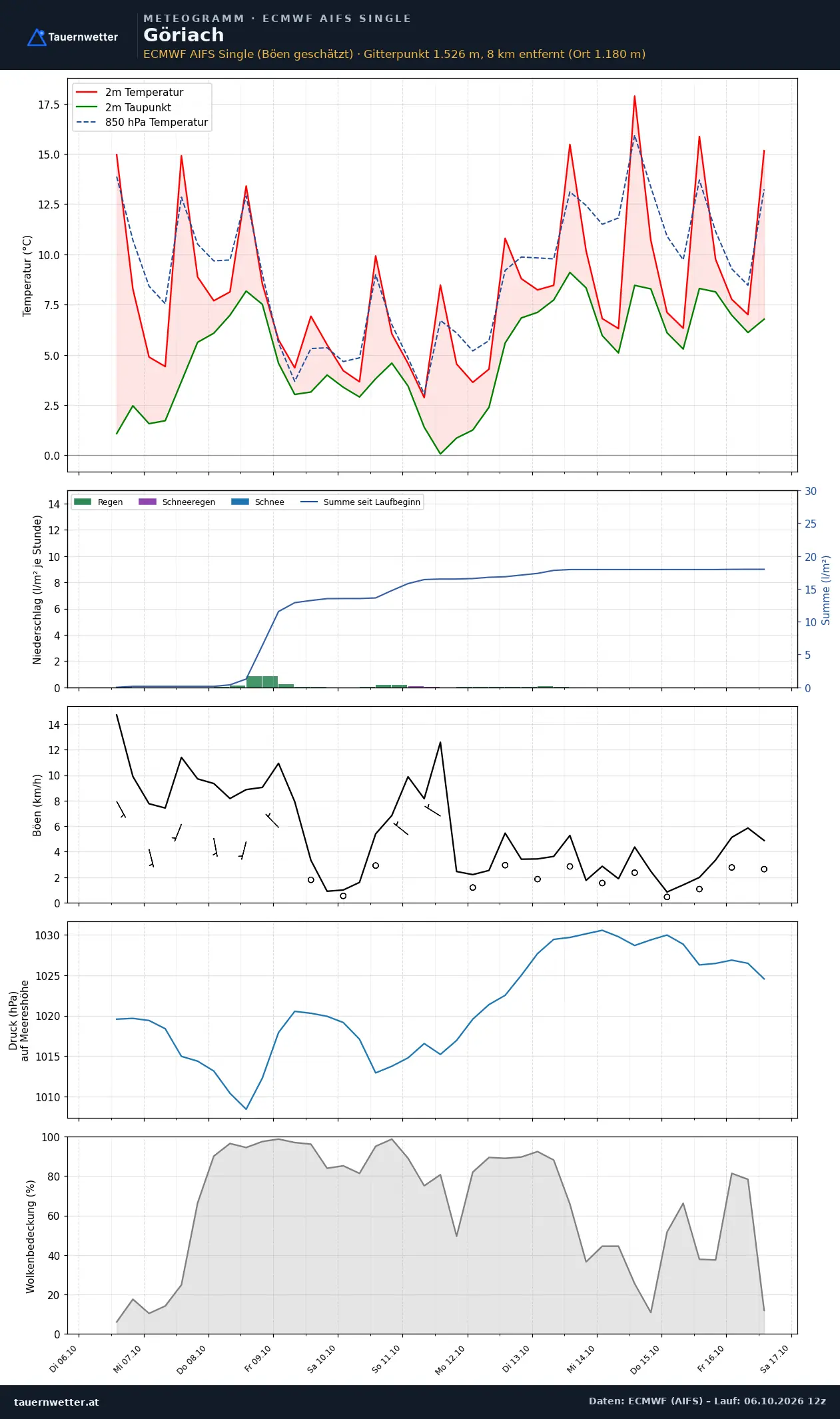 Meteogramm Göriach ECMWF AIFS – Temperatur, Niederschlag, Wind, zehn Tage