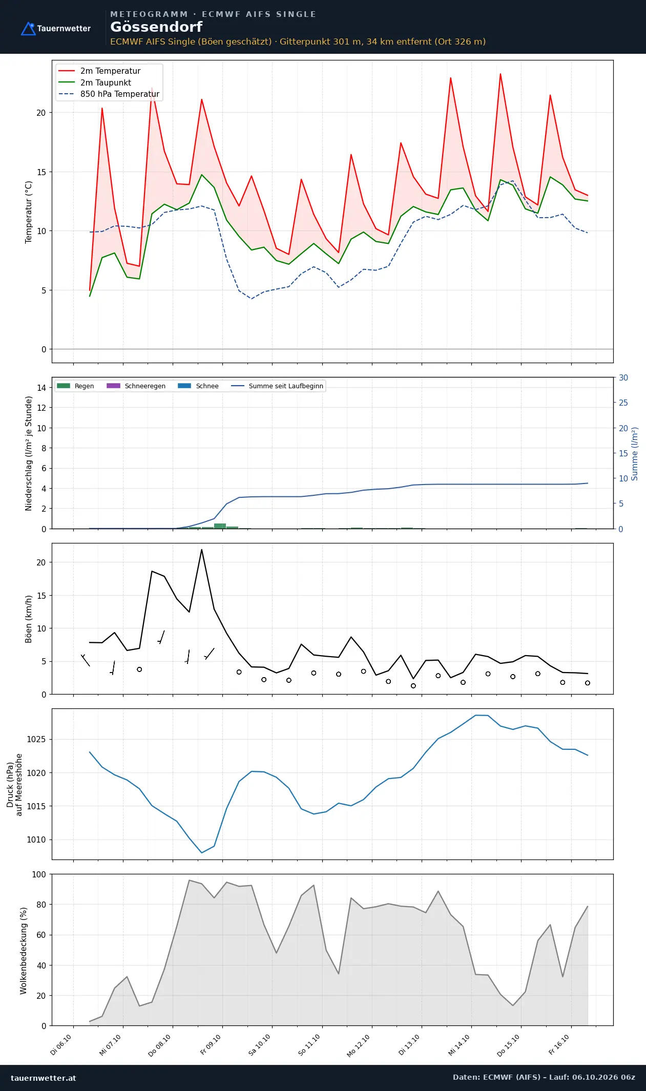 Meteogramm Gössendorf ECMWF AIFS – Temperatur, Niederschlag, Wind, zehn Tage