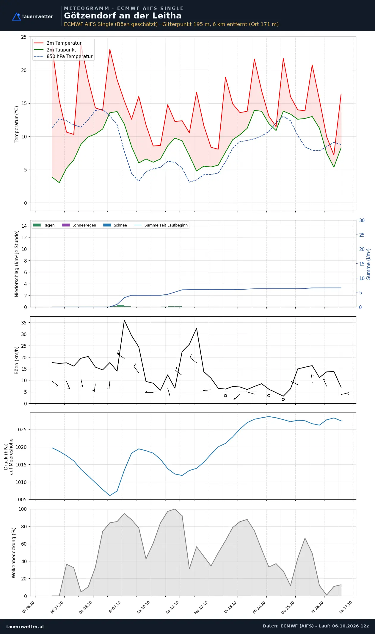 Meteogramm Götzendorf an der Leitha ECMWF AIFS – Temperatur, Niederschlag, Wind, zehn Tage