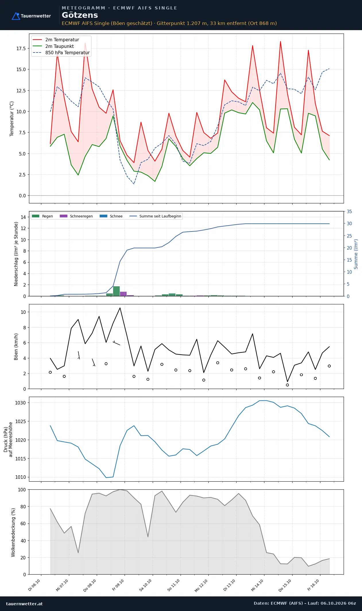 Meteogramm Götzens ECMWF AIFS – Temperatur, Niederschlag, Wind, zehn Tage