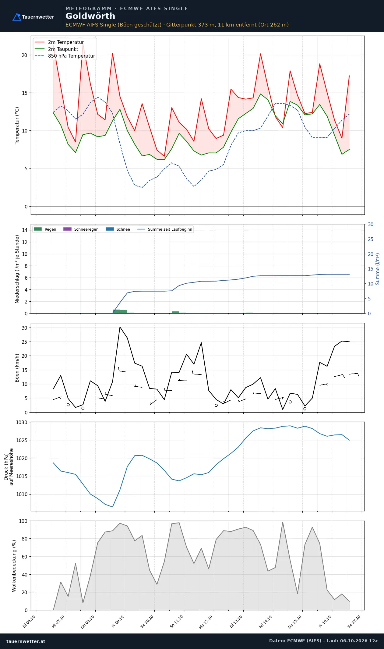 Meteogramm Goldwörth ECMWF AIFS – Temperatur, Niederschlag, Wind, zehn Tage