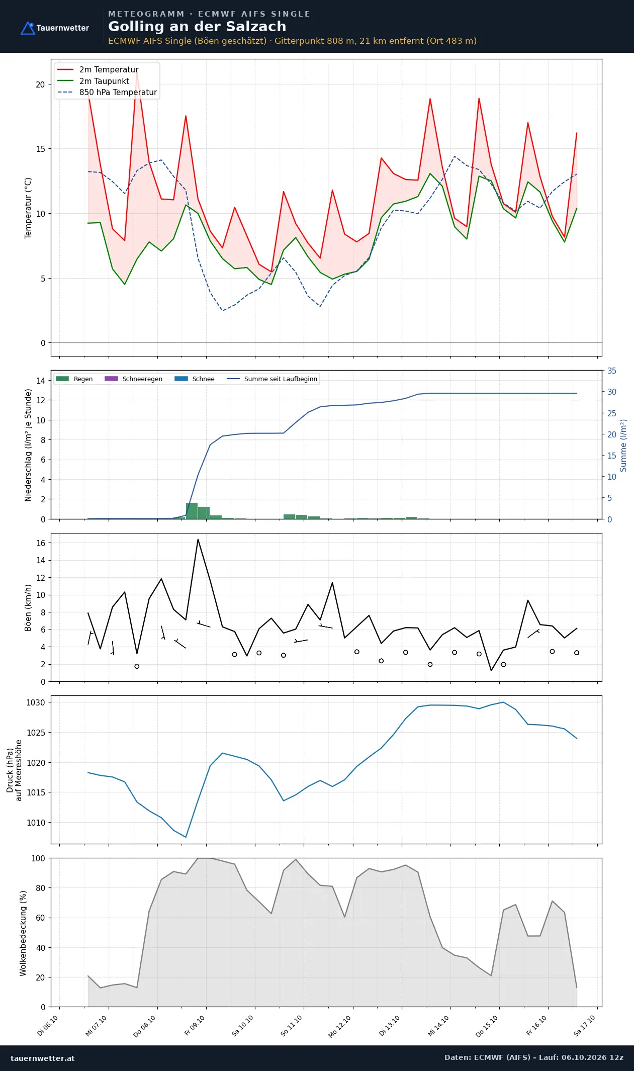 Meteogramm Golling an der Salzach ECMWF AIFS – Temperatur, Niederschlag, Wind, zehn Tage