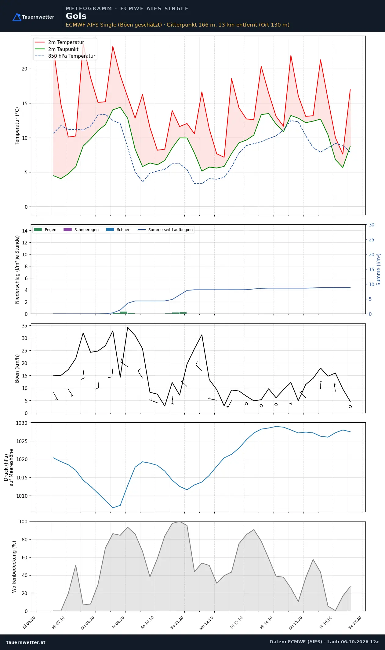 Meteogramm Gols ECMWF AIFS – Temperatur, Niederschlag, Wind, zehn Tage