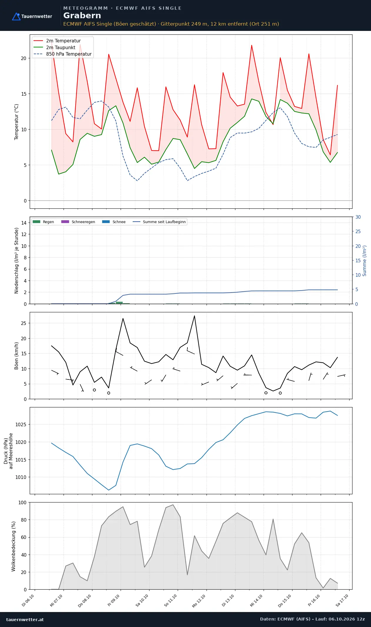 Meteogramm Grabern ECMWF AIFS – Temperatur, Niederschlag, Wind, zehn Tage