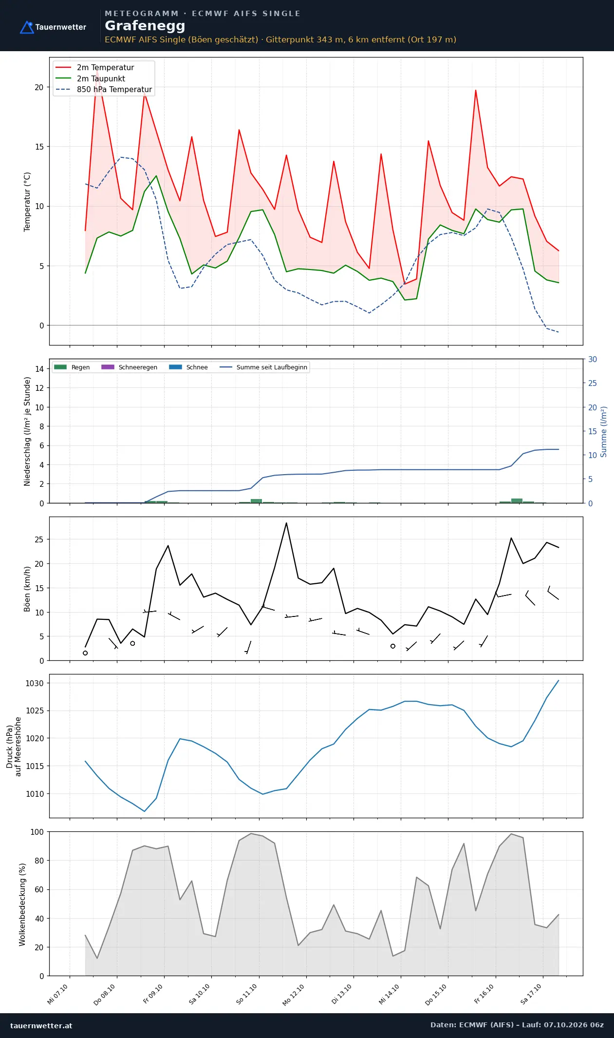 Meteogramm Grafenegg ECMWF AIFS – Temperatur, Niederschlag, Wind, zehn Tage
