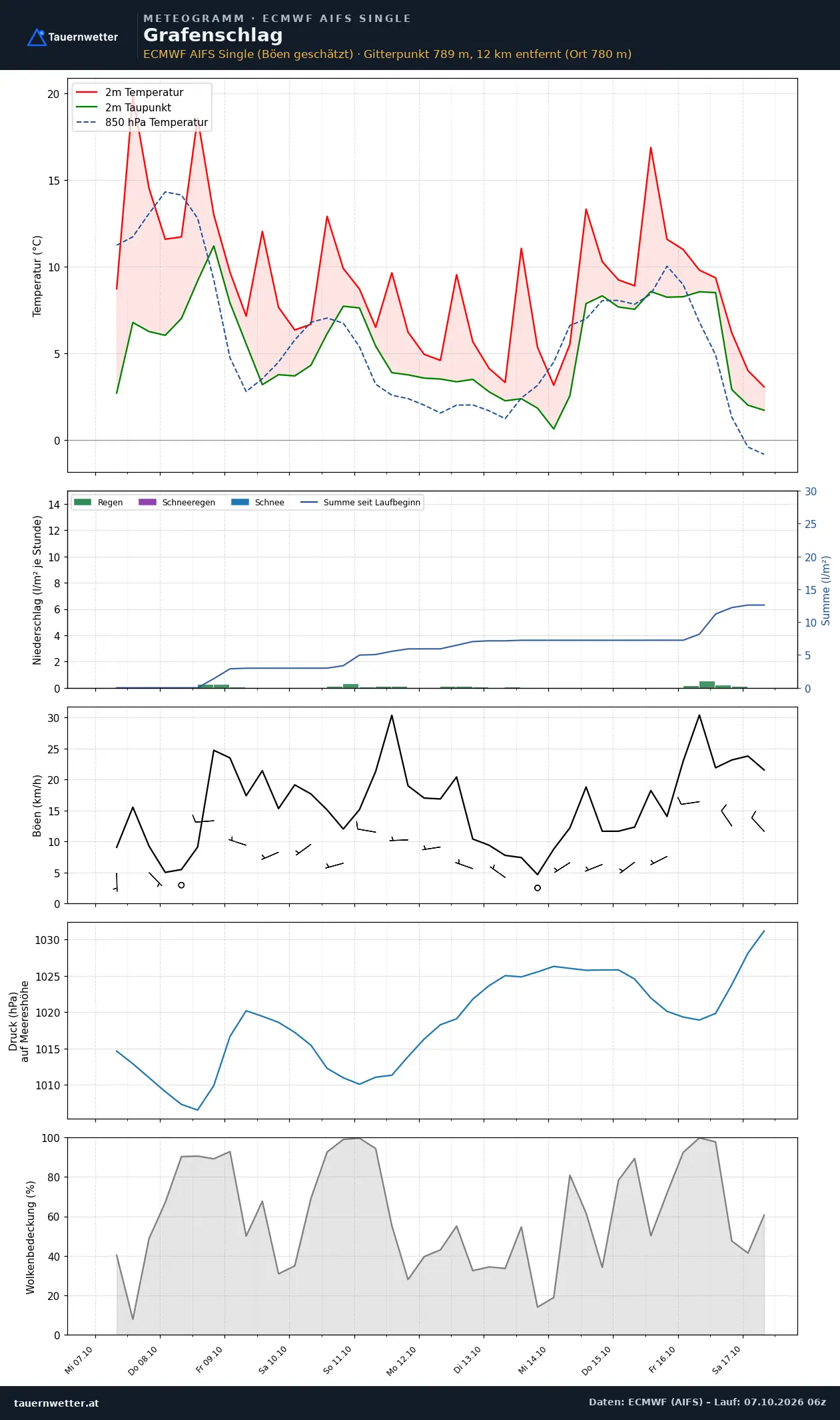 Meteogramm Grafenschlag ECMWF AIFS – Temperatur, Niederschlag, Wind, zehn Tage
