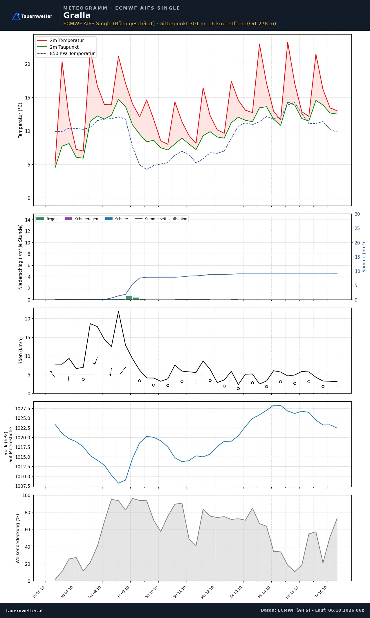 Meteogramm Gralla ECMWF AIFS – Temperatur, Niederschlag, Wind, zehn Tage