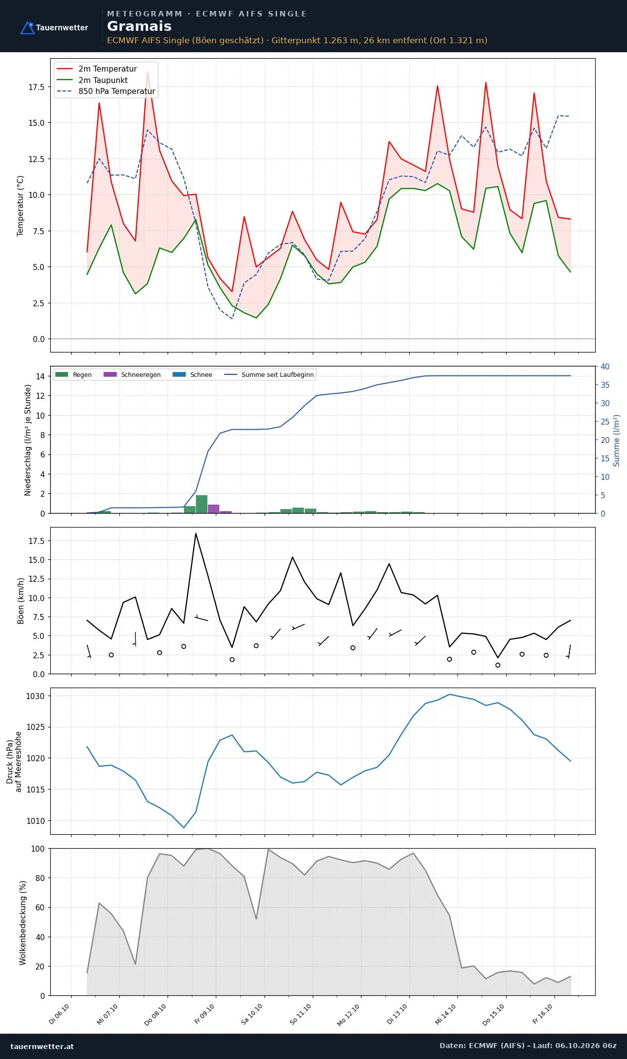 Meteogramm Gramais ECMWF AIFS – Temperatur, Niederschlag, Wind, zehn Tage