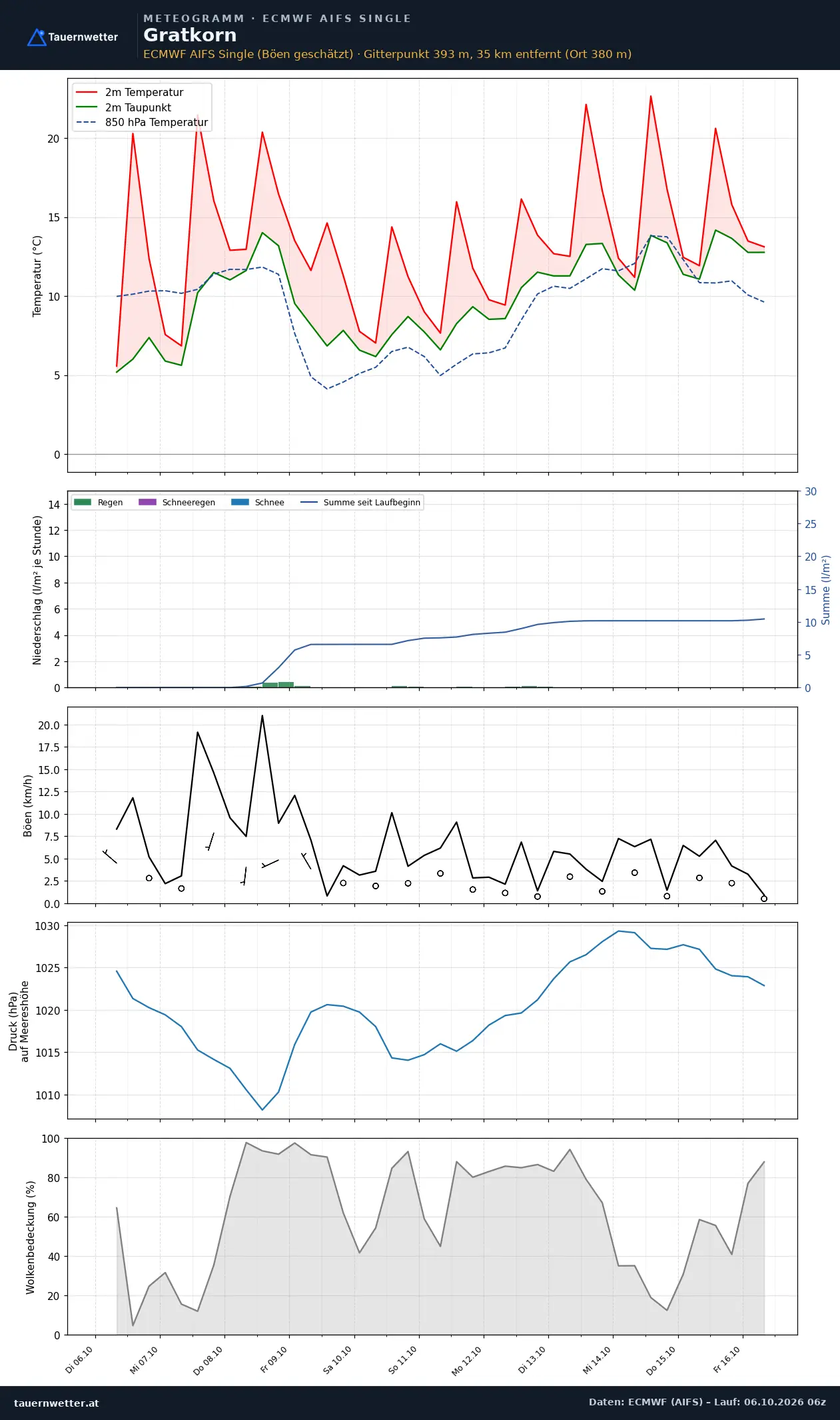 Meteogramm Gratkorn ECMWF AIFS – Temperatur, Niederschlag, Wind, zehn Tage
