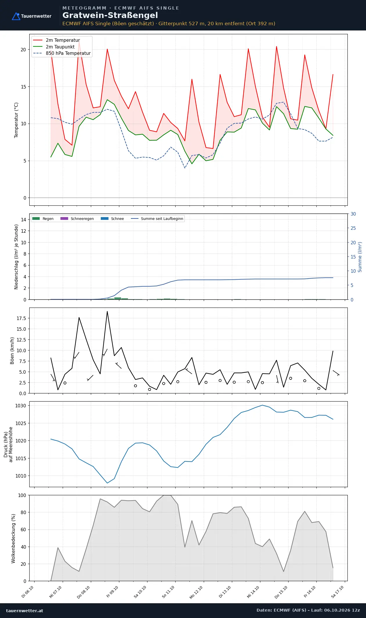 Meteogramm Gratwein-Straßengel ECMWF AIFS – Temperatur, Niederschlag, Wind, zehn Tage