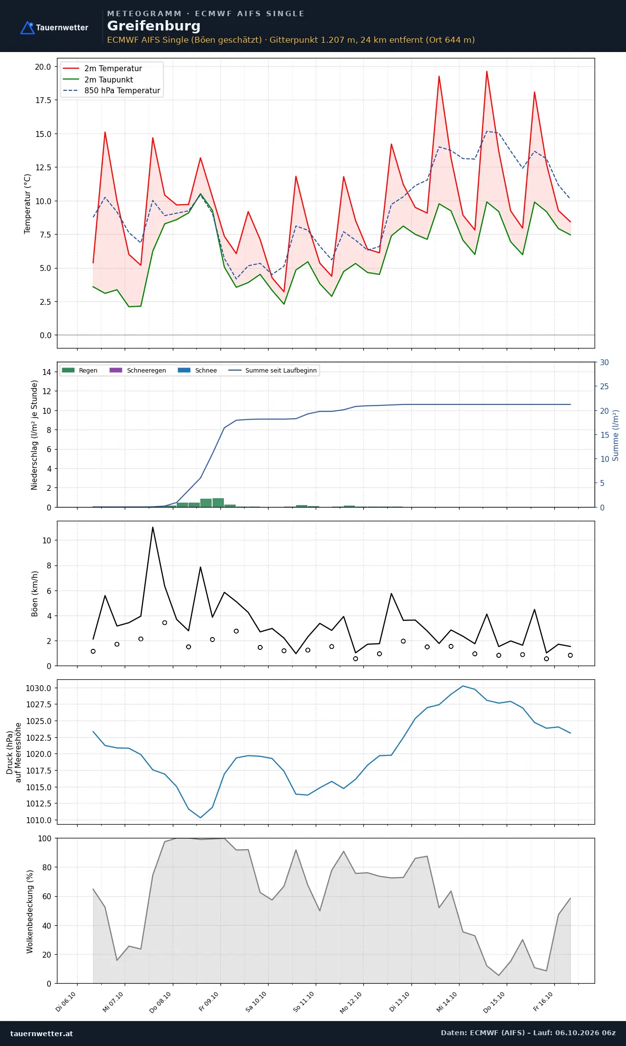 Meteogramm Greifenburg ECMWF AIFS – Temperatur, Niederschlag, Wind, zehn Tage