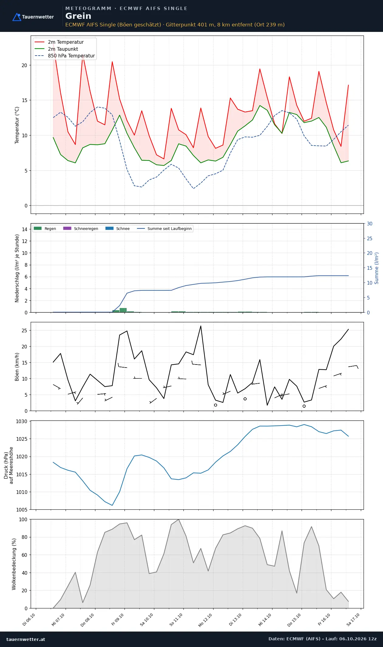 Meteogramm Grein ECMWF AIFS – Temperatur, Niederschlag, Wind, zehn Tage