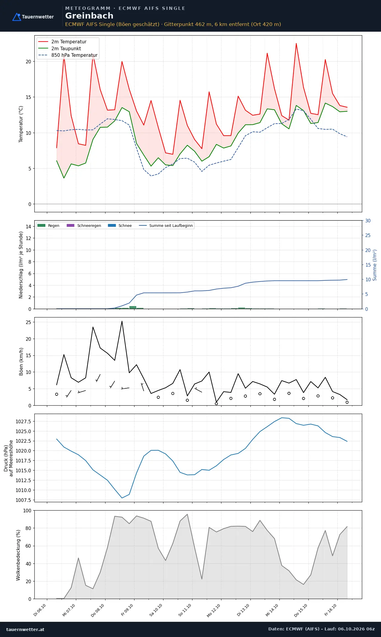 Meteogramm Greinbach ECMWF AIFS – Temperatur, Niederschlag, Wind, zehn Tage