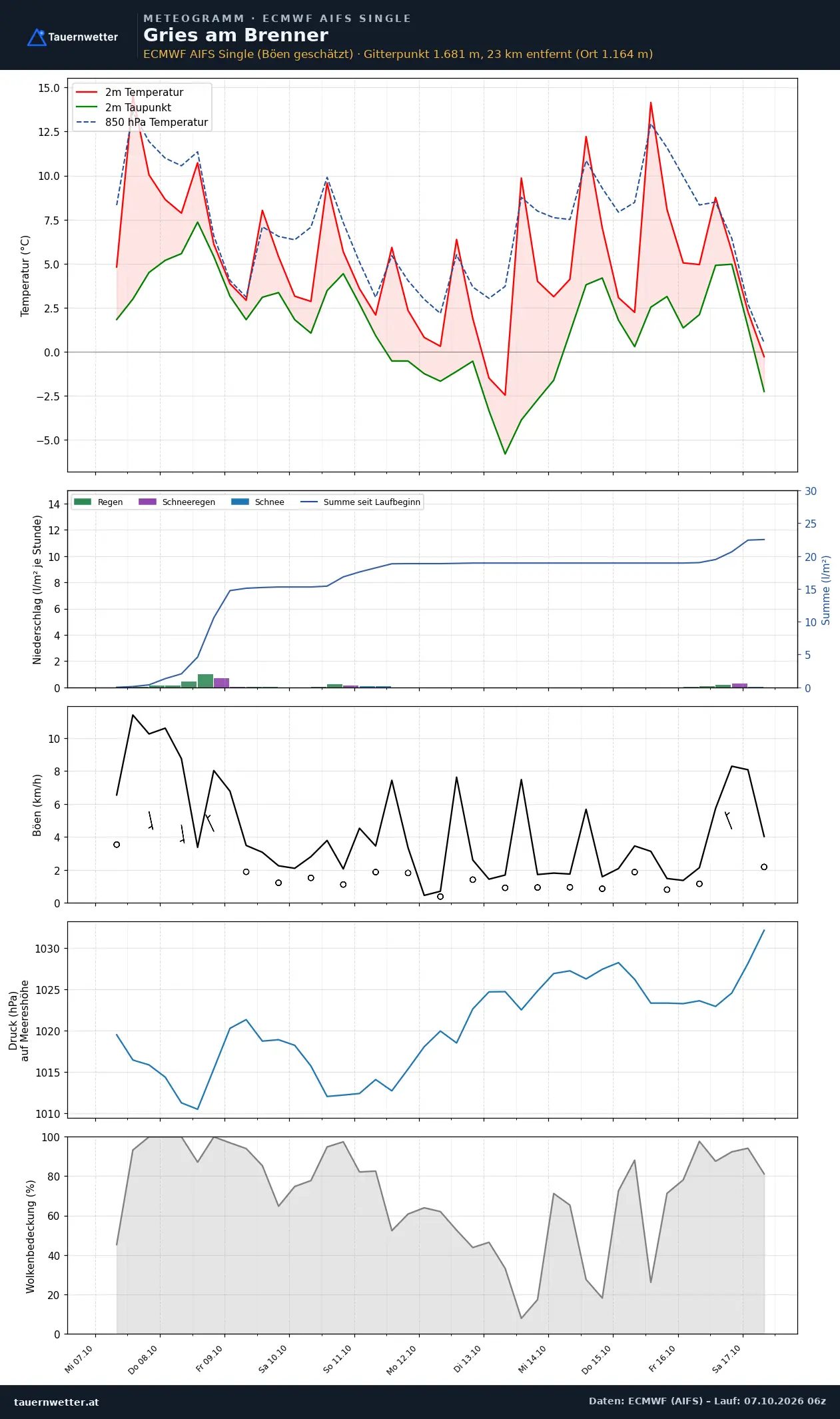 Meteogramm Gries am Brenner ECMWF AIFS – Temperatur, Niederschlag, Wind, zehn Tage