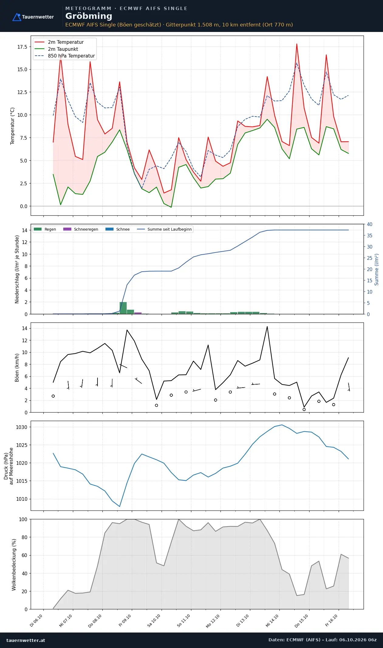 Meteogramm Gröbming ECMWF AIFS – Temperatur, Niederschlag, Wind, zehn Tage